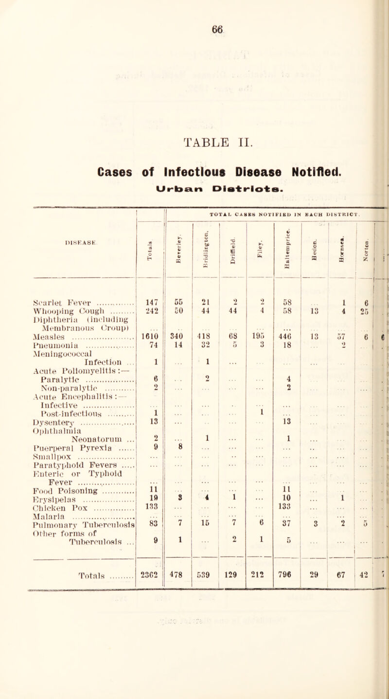 1 TABLE II. Cases of Infectious Disease Notified. Ut-l9eirft Dis-tt-lo-fca. TOTAL CASKS NOTIFIED IN EACH DISTKICT. IMSEASK Totals £ Z 0^ 35 1 j Bridlington, Driffield. j Filey. I ! j Haltemprice. Hedon. 1 Hornsea. Norton. Scarlet Fever 147 55 2 2 58 1 6 I— Whoeiiiug Coiigii 242 i 50 44 44 4 58 1 i o 4 25 J )ii>litlieria (incliKiiiig Membranous I'roupi . , . • • • Measles 1610 340 418 68 195 446 13 57 6 6 1'lieu moil i a 74 14 32 5 3 18 2 Meningoeoecal Infection ... 1 1 « . Acute l*ollom5'elitis: — Paralytic 6 2 4 « Non-i>ara lytic 2 2 Acute Encephalitis ; — Infective . . . INjst-infectious 1 1 . . « Uysenterv 13 13 0])litlialmia Neonatorum ... 2 1 1 Puerperal Pyrexia 9 8 Smallpox Paratyphoid Fevers Enteric or Typhoid Fever ' ’ ’ Food Poisoning 11 . . . . . . 11 Erysipelas 19 3 4 1 ... 10 1 Chicken Pox 133 1 133 ... Malaria ... Pu Im on a ry Tuhercu losl s 83 7 15 7 6 37 3 2 0 (^ther forms of Tulierculosis ... 9 1 2 1 . . . ' Totals 23C2 i 478 539 129 212 796 29 67 42