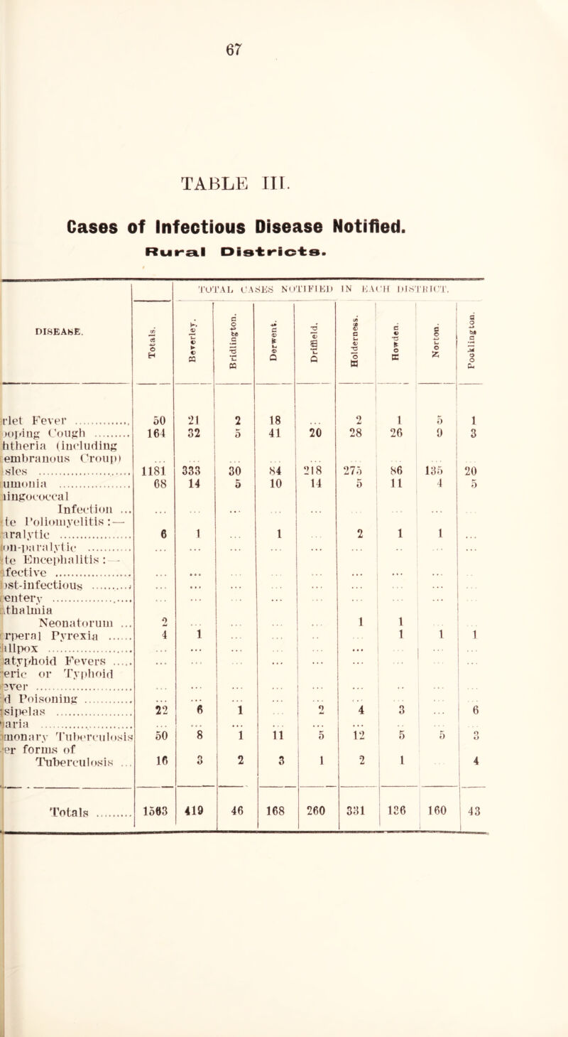 er TABLE III. Cases of Infectious Disease Notified. Ruit£i.l Disi:»*ic'fe8. TOTAL OASES NOTIFIED IN i'JAOH DISTHIOT. DISEASE. Totals. K 0) w C ► c CQ Bridlington. Derwent. 1 DriflBeld, j Holderness. 1 j Howden. 1 Norton. Pocklington. rlet Fever 50 21 2 18 2 1 5 1 jopiiig Foiigh htheria (including embrauuus Croup i 164 32 0 41 20 28 26 9 1 ; 3 sles 1181 333 30 84 218 275 86 135 20 umouia lingococca 1 Infection ... ;te IVjlioniyelitis - 68 14 5 10 14 5 11 4 5 •Eiralvtie 6 1 1 2 1 1 • . . lou-paralylit* de Fneeiilialitis : - • • ■feetive • . • • • • • « » . • . . ist-iiifectious euterv ithaiinia Neonatorum ... 2 0 • • ... 1 1 ... rperal Pyrexia 4 1 1 1 1 lillpox . . . ... ... • • • . . ■ jatyphoid Fevers ■eric or Tyidioid * ‘ * ... i . * . 1 1 • • * 1 ••• ^3ver d Poisoning ,.. .,. 1 ••• ... jsipelas 22 6 1 ! 0 1 - 4 1 3 ' 6 jaria « « . . • . 1 • * * » . . imonary d’uhcrculosi.s •er forms of 50 8 1 11 1 5 I 12 5 5 i 3 i Idiberculosis ... 16 3 2 3 1 2 1 4 1 !