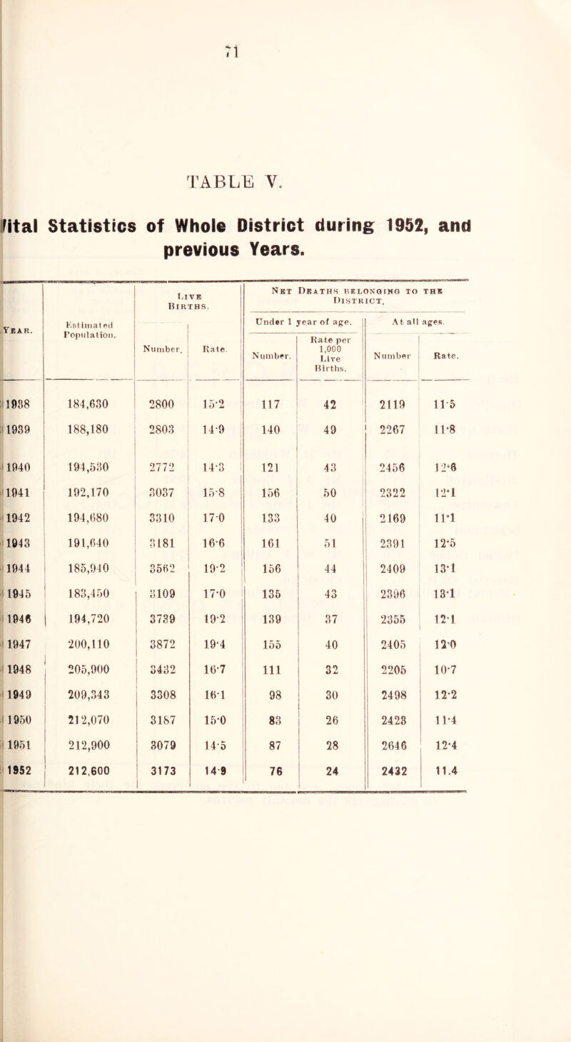 uTear. :'1988 ;'1939 I fl 1940 ■ 1941 1942 1943 1944 <1945 1949 1947 ' 1948 ■< 1949 < 1950 1951 i'1952 TABLE V. previous Years. Kstiiiiat ed ropulatioi). I.IVB Births. Net Deaths kelonqing to District. the Number. Rate. Under 1 year of age. At all ages. Number. Rate per 1,000 Live Births. Number Rate. 184,630 2800 15-2 , 117 42 2119 11-5 188,180 2803 14-9 140 49 2267 11-8 194,530 2772 14*3 121 43 2456 12‘6 192,170 3037 15'8 156 50 2322 12-1 194,680 3310 170 133 40 2169 11-1 191,640 3181 16-6 161 51 2391 12*5 185,940 3562 19-2 156 44 2409 13‘1 183,450 3109 17-0 136 43 2396 13*1 194,720 3739 19*2 139 37 2355 121 200,110 3872 19-4 155 40 2405 12*0 205,900 3432 16-7 111 32 2206 10-7 209,343 3308 161 98 i 30 1 2498 12-2 212,070 3187 15-0 83 26 2423 11-4 212,900 3079 14-5 87 28 2646 12-4 212.600 3173 14-9 76 24 2432 11.4