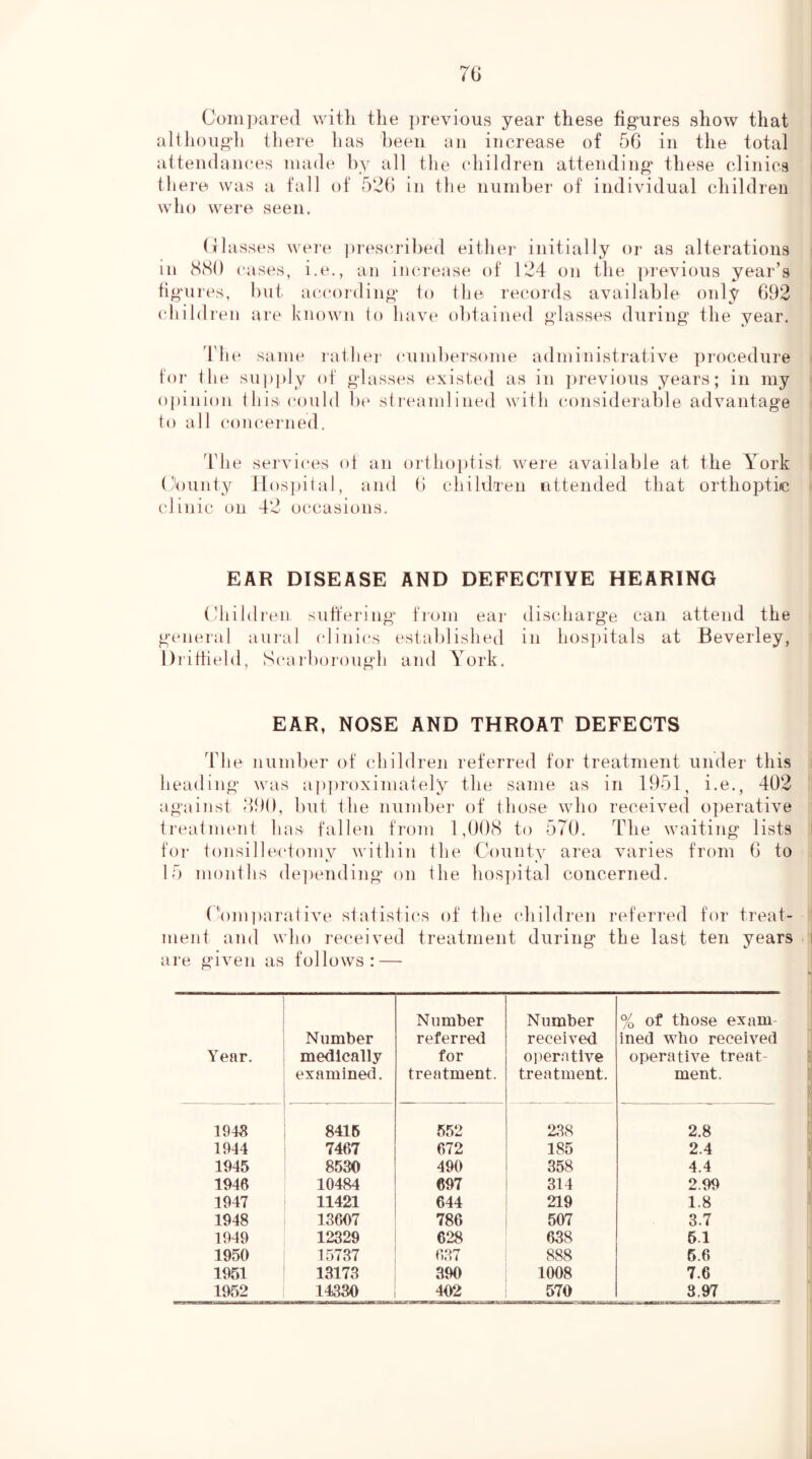 Coni]>are(l with the ])revious year these figures show that althoiig'li tliere lias been an increase of 5G in the total attendances made by all the (diildren attending' these clinics there was a fall of 526 in the number of individual children who were seen. (ihisses were prescrihed either initially or as alterations in 8(S() cases, i.e., an im-rease of 124 on the previous year’s figures, hut according to the records available only 692 children are 1 uiown lo have obtained glasses during the year. The same rathei' cumbersome administrative procedure for the supidy of glasses existed as in picvious years; in my oj)inion this could la* streamlined with considerable advantage to all concerned. 'The servi(‘es of an orthojitist were available at the York (!hunty llosjiital, aiul 6 childien nttended that orthopti/c clinic on 42 occasions. EAR DISEASE AND DEFECTIVE HEARING (diildren suffering from ear discharge can attend the general aui'al (diniiis established in hos])itals at Beverley, Driffield, Scarborough and York. EAR, NOSE AND THROAT DEFECTS The number of children referred for treatment under this i heading was apjiroximately the same as in 1951, i.e., 402 against df)t), but the number of those who received ojierative treatment has fallen from 1,()()(S to 570. The waiting lists I for tonsillectoniv within the Countv area varies from 6 to ; t t 15 months dejiending on the liosjiital concerned. (nmparative statistics of the (diildren referred for treat- ment and who received treatment during the last ten years i are given as follows: — Year. Number medically examined. Number referred for treatment. Number received oiierntive treatment. % of those exam- ined who received operative treat- ment. 194S 8415 552 238 2.8 1944 7467 672 185 2.4 1945 8530 490 358 4.4 1946 10484 697 314 2.99 1947 11421 644 219 1.8 1948 13607 786 507 3.7 1949 12329 628 638 5.1 1950 15737 637 888 5.6 1951 13173 390 1008 7.6 1952 14330 402 570 8.97