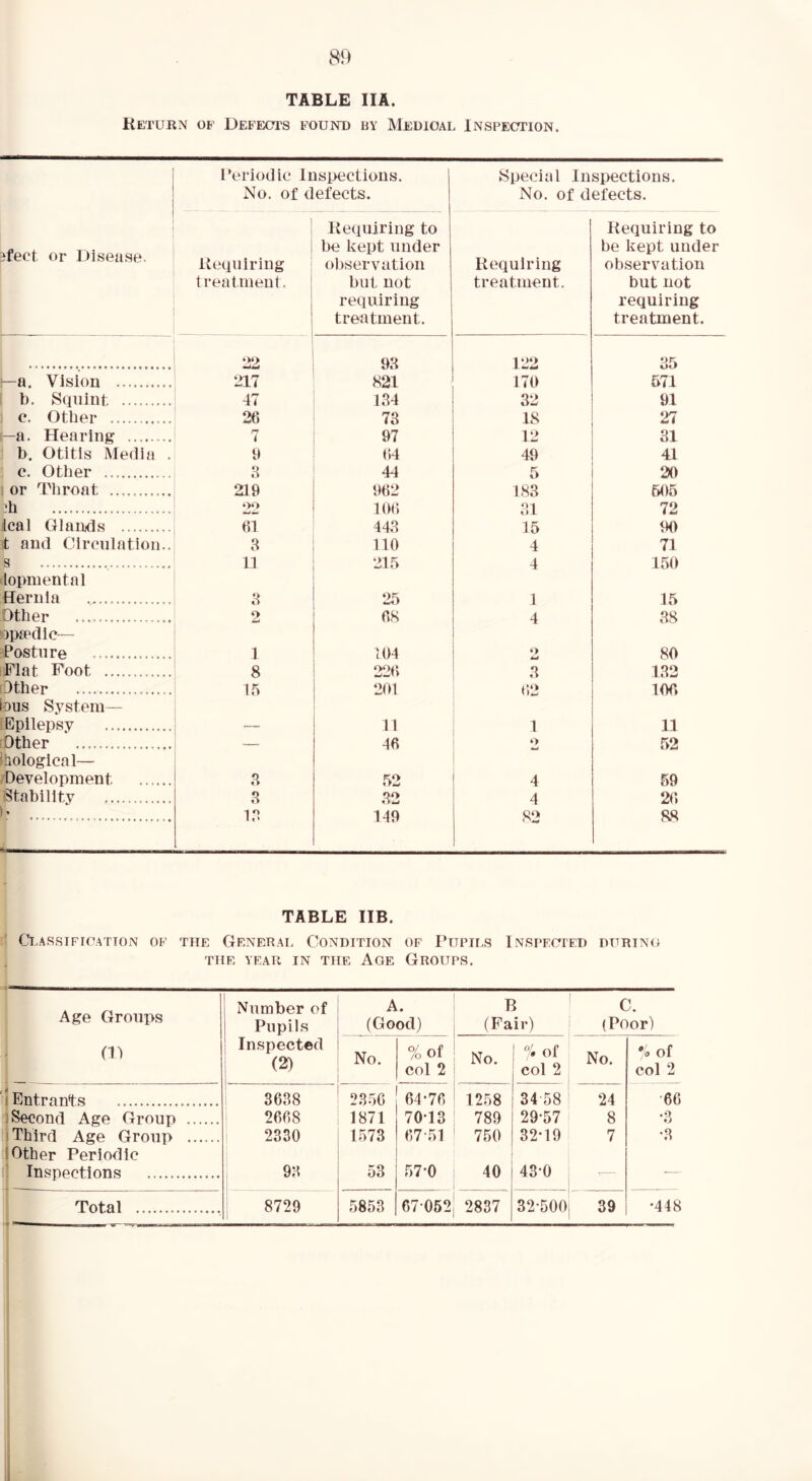 Ketukn of Defects found by Medical Inspection. rfect or Disease, h-a. Vision .......... I b. Squint ) c. Other e-a. Hearing j b. Otitis Media . : c. Other 1 or Throat 2h ical Glands it and Circulation., s dopmental Hernia Other opspdic— Posture [Flat Foot Other k)us System— i Epilepsy [Other biological— /Development Stability b Periodic Inspections. No. of defects. Special Inspections. No. of defects. . Uequiring treatment. f liequiring to be kept under observation blit not requiring treatment. Requiring treatment. Requiring to be kept under observation but not requiring treatment. '22. 93 122 35 217 821 170 571 17 131 32 91 26 78 IS 27 7 97 12 31 9 61 49 41 8 41 5 20 219 962 183 605 2^ 106 31 72 61 443 15 90 3 110 1 71 U 215 1 150 3 25 1 15 2 68 4 38 1 104 ♦> 80 8 226 3 132 15 201 (52 106 11 1 11 — 16 •> w 52 3 52 4 59 3 3:2 4 26 13 149 82 88 TABLE IIB. ' CtASSIFICATTON OF THE GENERAL CONDITION OF PtTPH.S iNSPEUrED DURINO THE YEAR IN THE AGE GROUPS. Age Groups Number of Pupils A. (Good) B (Fair) C. (Poor) (D Inspected 1 (2) No. % of col 2 No. ! of col 2 No. % of col 2 1 Entrants 3638 2356 64-76 1258 34-58 24 -66 ) Second Age Group 2668 1871 70-13 789 29-57 8 -3 (Third Age Group iOther Periodic 2330 1573 67-51 750 32-19 7 -3 \'. Inspections j 93 53 57-0 40 43-0 r— -—