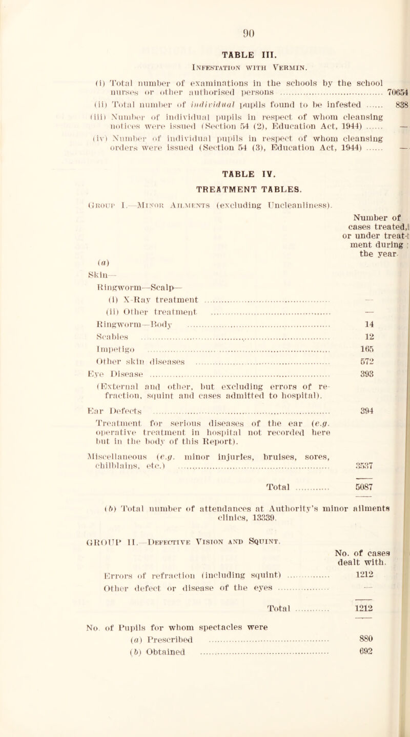 TABLE III. Infestation with Vermin. (i) Votnl number of examinations in the schools by the school nnr,s(‘s <»r othe]- authorised ]>ei‘sons 70654 (ii) Total nnmlHw of individual iaiii>ils found to be infested 838 (iiii Xiimbri- of individual i)ni>ils in resiect of whom cleansing noti(‘('s were issued (Section 54 (2), Education Act, 1944) (iv) Nnmbnr of individual impils in respect of whom cleansing orders were issued (Section 54 (3), Education Act, 1944) TABLE lY. TREATMENT TABLES. Erouc I.—jMinok Ailmi:nts (exclndiug Uucleanliness). Number of cases treated,! or under treat-t ment during : the year. Skin - Hingworm—Scalp— (1) X-Rjiy treatment (ii) Ether treatment Uingworm^Eody Scabies Impetigo Other skin di.seases Eye Disease (External and other, but excluding errors of re- fraction, S(piint and cases admitted to hospital). Ear Defects Treatment for serious diseases of the ear (e.g. operative treatment in hospital not recorded here l»nt in the body of this Report). Miscellaneous (e.g. minor injuries, bruises, sores, chilblains, etc.) 14 12 165 572 393 394 .3537 Total 5087 ((>) Total number of attendances at Authority’s minor ailments clinics, 13339. GROUl II. Defective Vision and Squint. No. of cases dealt with. Errors of i^efraction (including squint.) 1212 Other defect or disease of the eyes — Total 1212 No of Pupils for whom spectacles were (a) Prescribed 880 (&) Obtained 692 f