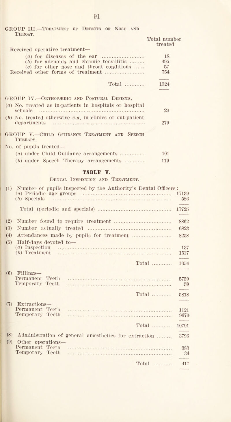 GROUP III.—Treatment of Defects of Nose and Throat. Total number treated Received operative treatment— (a) for diseases of the ear 18 (h) for adenoids and chronic tonsillitis 49.5 (c) for other nose and throat conditions 57 Received other forms of treatment 754 Total 1324 I GROUP IV.—Orttiop^dio and Postural Defects. (a) No. treated as in-patients in hospitals or hospital schools 2i) I (ft) No. treated otherwise e.g. in clinics or out-patient departments 279 ) GROUP V.—Child Guidance Treatment and Speech Therapy. i No. of pupils treated— (a) under Child Guidance arrangements 101 (?>) under Speech Therapy arrangements 119 TABLE Y. Dental Inspection and Treatment. (1) Number of pupils inspected by the Authority’s Dental Officers; (a) Periodic age groups 17189 (h) Specials 586 Total (periodic and specials) 17725 ’ (2) Number found to require treatment 8862 (3) Number actually treated 6823 (4) Attendances made by pupils for treatment 8258 (5) Half-days devoted to— (u) Insi>ection 137 (7>) Treatment 1517 Total 1654 (6) Fillings— Permanent Teeth 5759 Temporary Teeth 59 Total 5818 (7) Extractions— Permanent Teeth n21 Temporary Teeth 9070 Total 10791 (8) Administration of general anaesthetics for extraction 3796 (9) Other operations— Permanent Teeth 383 Temporary Teeth 34