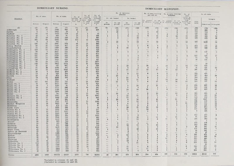 District. No. oI cases. No. of vieits. No. of patients 66 or over at first visit. * No. of patients Visited for more than 24 times in year. - * No. of visits for injections only (no nursing given) t Dr. Dr. present. Medical. Surgical. Medical, j Surgical. il) (21 (.31 (B (5) (6) (7) (81 19) .41dbrougli O i 1866 866 27 23 258 Barlby 5 1 1011 36 2 _ — 1 Beeford x 14 llliS 179 25 5 (i5 — Beverlev No. 1 2J1 5 06S 81 18 5 198 1 Beverlev No. 2 67 20 1503 340 33 7 407 Beverley No. 3 165 64 2165 558 114 42 1006 — Beverlev No. 4 9 4 3(51 — 1 — 182 2 Beverlev No. 5 106 71 2097 579 96 23 993 Bishop Burton 53 31 1420 467 3(> 14 331 Brandesburton 53 35 1499 395 19 4 642 Bridlington No. 1 110 13 1074 148 53 13 524 — Bridlington No. 2 00 s 2637 135 44 11 408 — Bridlington No. 3 136 26 2222 617 57 18 614 — Bridlington No. 4 127 24 1759 352 72 21 501 — Bridlington No. 5 147 52 1880 789 7S 18 715 — Bridlington No. 6 140 30 1S88 659 78 15 441 — Cottingham No. 1 68 24 3471 430 50 23 1976 — Cottingham No. 2 146 02 5067 1324 40 3334 — Cottingham No, 3 45 2i) 627 607 20 3 628 Cottingham No. 4 SI 36 1846 487 46 19 1143 — Driffield No. 1 34 22 1582 1042 2S 10 618 — Driffield No. 2 48 i 8 2544 284 40 10 622 — Driffield No. 3 1 6 929 384 13 3 180 — Escrick 58 17 972 212 31 7 68 2 Filey 79 15 2226 488 29 17 627 — Fulford 61 7 2201 3 26 6 326 2 Hedon 143 101 3(i31 703 < i 24 1448 Hessle No. 1 51 31 2571 531 44 25 923 — 30 5 1226 91 6 5 679 Hessle No. 3 66 10 1512 386 34 10 387 Hessle No. 4 30 10 1220 112 12 4 597 — Hessle No. 5 58 30 2009 246 37 7 594 — Holme 51 32 746 348 22 15 142 3 Hornsea No. 1 99 30 284() 82 72 16 1082 Hornsea No. 2 51! 17 1089 159 29 8 592 1 Howden 23 10 267 261 14 7 39 2 Hunmanbv 75 33 1791 217 10 12 1302 — Market Weighton 46 10 1035 99 35 11 98 1 Middleton 45 10 875 121 23 7 87 1 North Cave 35 Q 1225 398 28 0 04 2 Norton No. 1 65 22 1623 365 35 9 217 Norton No. 2 18 46 2147 1232 24 12 280 Norton No. 3 92 18 2248 158 38 22 176 — Patrington No. 1 35 39 2232 356 22 8 1055 Patrington No. 2 46 23 1848 356) 18 7 802 — Pocklington 66 20 1132 102 46 11 209 8 ■Riceall 39 39 883 704 3.S 18 110 — Rudston 19 36 409 788 10 6 205 — Sherburn 51 4.3 661 500 34 8 153 — Skirl a ugh 60 38 2458 485 37 18 1123 — South Cave 42 22 984 263 25 11 225 1 Sutton on Derwent 35 15 383 221 20 3 113 1— Weaverthorpe 81 83 1466 961 43 13 3.012 — 9fi 1824 522 68 20 378 Westow .38 16 960 156 19 13 39 1 Wetwang 42 0 1308 127 19 15 371 — Wilberfoss R4 71 1142 831 48 17 233 — ^illerbv No. 1 115 24 1883 150 47 in 638 — Willerby No. 2 60 21 1938 614 32 18 899 — WiUerbv No. 3 34 47 Kion 522 42 16 651 — Withomsea No. 1 . .. . 61 33 1084 670 48 0 601 — Withernsea No. 2 41 20 1337 240 23 6 904 — Totals • 4200 1800 101572 25628 2331 700 35104 28 ‘lucluded in columns (2) and (3). t Included in columns (4) and (6). DOMICILIARY MIDWIFERY. No. of deliveries attended. No. of cases receiving gas and air. No. of cases receiving Pethidine. No. of cases No. of visits. booked. Dr. booked. Dr. present at delivery. Dr. not Dr. not visited on 1 discharge 1 from Hospital be fore 14th 1 doy* Lying-in. Dr. present at dcliviTy. A Ik la Dr. not present. Ur. present. Dr. not present. delivery. present at delivory. natal. Domiciliary Hx-hospital. (10) (11) (12) (13) (14) (1.5) (16) (17) (18) (19) (20) 14 1 — — 5 — 2 1 217 295 8 38 1 — 1 32 — 9 2 777 763 5 1 4 3 3 4 4 2 1 in 221 5 5 5 12 6 11 5 10 21 i 309 445 82 3 — 30 — 27 — 6 12 ' 239 668 49 — — — — — — — 23 8 24 8 32 7 4 10 707 1046 50 — — — — — — — 4 7 8 6 () 4 1 5 215 388 48 8 18 2 4 6 7 — 3 168 623 24 — — ' — — — — — — 2 1 2 1 2 — 1 1 31 147 6 — — — — — — _ — 4 — 5 4 6 3 3 1 3 133 125 17 — — 5 — 4 — 4 — 15 94 4 3 3 2 — -• 2 2 1 48 111 3 — — — ... — — — — 18 5 29 5 28 8 24 4 12 35(1 855 2 5 3 4 3 3 2 6 41 231 12 3 10 17 12 15 9 13 1 207 673 3 — — — — — 2 9 12 6 8 5 3 235 475 _ 24 2 — 6 1 7 1 217 454 20 1 14 4 9 3 2 — 1 204 435 1 5 13 n 1 7 14 10 1 346 502 1 15 5 7 4 17 4 16 13 215 377 53 — — — — — — — 2 5 24 4 21 — 2 279 577 23 9 4 7 4 1 2 152 352 17 5 24 10 16 7 0 — 7 467 653 23 — — — — — — — — 30 4 2 26 2 13 4 2J)5 685 6 3 12 11 7 5 1 1 1 307 436 51 1 12 1 2 1 — 0 124 259 19 29 6 10 7 ■11 0 21 1 458 1047 18 5 4 13 1 12 1 5 — 106 338 10 4 6 7 6 5 3 1 11 257 355 59 1 12 2 8 2 7 2 2 127 321 10 10 21 10 20 1 — 5 431 682 17 5 11 1 10 3 0 1 5 171 266 6 3 2 3 1 2 1 1 8 105 — — — — — — — — 3 1 9 7 — 7 3 112 273 6 0 1 10 1 14 1 11 — 88 318 — 4 7 12 3 6 11 6 1 216 00 14 — — — — f) — 3 _ 4 5 — 1 173 130 1 2 10 13 7 10 5 4 — 212 393 1 11 2 1 1 6 1 — 2 95 267 11 3 12 4 10 2 2 — 171 402 1 4 1 1 1 3 1 — 68 191 — 4 1 12 3 8 4 2 2 4 11 108 27 475 4 1 3 5 2 4 2 4 — 115 169 21 15 2 7 2 10 3 — 22S 446 — 3 10 8 6 6 3 4 2 157 371 1 1 8 11 8 5 3 1 6 222 389 10 — — — — 19 — 1 11 4 5 2 3 — 6 216 273 IS 3 11 11 2 5 1 4 38 205 3 1 9 4 9 3 6 5 — 269 256 9 280 370 304 254 434 193 104 170 10532 20144 767