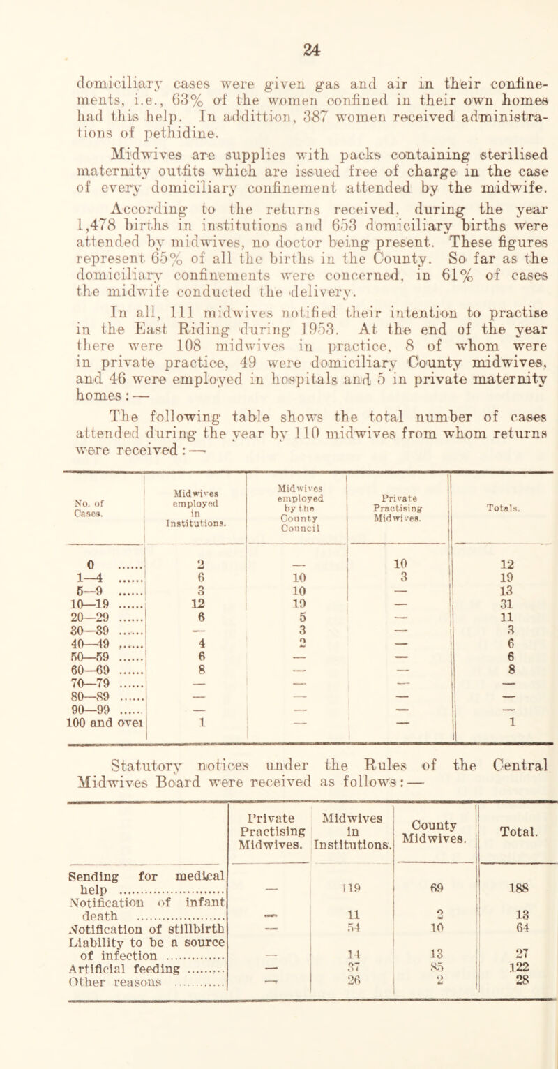 domiciliary cases were given gas and air in their confine- ments, i.e., 63% o'f the women confined in their own homee had this help. In addittion, 387 women received administra- tions of pethidine. Midwives are supplies with packs containing sterilised maternity outfits which are issued free of charge in the case of every domiciliary confinement attended by the midwife. According to the returns received, during the year 1,478 births in institutions and 653 d'omiciliary births were attended by midwives, no doctor being present. These figures represent 65% of all the births in the County. So far as the domiciliary confinements were concerned, in 61% of cases the midwife conducted the delivery. 1 In all, 111 midwives notified their intention to practise in the East Riding during 1953. At the end of the year there were 108 midwives in practice, 8 of whom were in private practice, 49 were domiciliary County midwives, and 46 w^ere employed in hospitals and 5 in private maternity homes: — The following table shows the total number of cases attended during the vear by 110 midwives from whom returns were received: — Xo. of Cases. Mid wives employed in Institutions. Mid wives employed by the County Council Private 1 Practising j Mid wives. | i Totals. 0 2 10 12 1—4 6 10 3 19 5—9 o O 10 — 13 10—19 12 19 — 31 20—29 6 5 11 30—39 ...... — 3 1 3 40—49 4 o 4«i' — 6 50—59 6 — — 6 60—69 8 — — 8 70—79 — — 1 80—89 — —- — _ 90—99 — — — — 100 and ovei 1 1 i 1 Statutory notices under the Rules of the Central Midwives Board were received as follows: — Sending for medical help Notification of infant death Notification of stillbirth Liability to be a source of infection Artificial feeding Other reasons Private Midwives Practising in Midwives. Institutions. — 119 11 54 — 14 07 i 26 ! County Midwives, j Total. 69 ' 188 1 13 10 64 13 27 S5 122 0 28