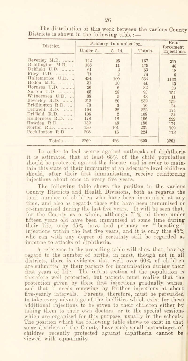 The distribution of this work between the various County Districts is shown in the followings table : — District. 1 Primary Immimisation. Rein- forcement .Injections. Under 5. &-14. Totals. Beverley M.B 142 25 167 217 Bridlingtou M.B. ... 108 1 ^ 1 179 * 40 Driilield U.D 61 2 63 18 Filey U.D 71 3 74 6 Ilaltemprioe U.D. .. 434 [ 100 534 1133 Iledon M.B 31 10 41 43 Hornsea U.D 26 ' 6 32 30 Norton U.D 65 28 93 154 Witliernsea U.D. ... 38 5 43 11 Beverley K.D 212 20 232 159 Bridlington R.D. 73 3 76 24 Derwent B.D 194 28 222 174 Driffield R.D 1 106 2 108 1 34 Ilolderiiess R.D ' 178 18 196 1 222 Howden R.D 132 48 180 i 174 Norton R.D 130 1 101 i 231 1 709 I'ocklington R.D. j 208 16 224 , 113 Totals 1 2269 426 2695 1 3261 In order to feel secure against outbreaks of diphtheria it is estimated that at least 65% of the child population should be protected against the disease, and in order to main- tain this state ol their immunity at an adequate level children should, after their first immunisation, receive reinforcing injections about once in every five years. The following table shows the poisition in the various County Districts and irealth Divisions, both as regards the total number of children who have been immunised at any lime, and also as regards those who liave been immunised or re-immunised during the last five years. It will be seen that, for the County as a whole, although 71% of those under fifteen years old have been immunised at some time during their life, only 45% have had primary or boosting injections within the last five years, and it is only this 45% who can with any degree of certainty still be regarded as immune to attacks of diphtheria. A reference to the preceding table Avill show that, having regard to the number of births, in most, though not in all districts, there is evidence that well over 60% of children are submitted by their parents for immunisation during their first years of life. The infant section of the population is therefore well protected, but parents must realise that the protection given by these first injections gradually wanes, and that it needs renewing by further injections at about five-yearlj' intervals. Parents, therefore, must be persuaded to take every advantage of the facilities which exist for these i additional injections to be given to their children either by ; taking them to their own doctors, or to the special sessions « which are organised for this purpose, usually in the schools. . The position which the following table shows to exist in that 1 some districts of the County have such small percentages of 1 children recently protected against diphtheria cannot be • i viewed with equanimity.