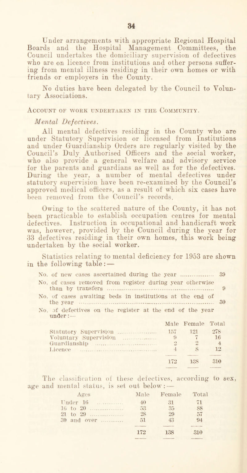 Under arrangements with appropriate Regional Hospital Boards and the Hospital Management Committees, the Council undertakes the domiciliary su])ervision of defectives who are on licence from institutions and other persons suffer- ing from menta'l illness residing in their own homes or with friends or employers in the County. No duties have been delegated by the Council to Volun- tary Associations. Account of work undertaki^n in the Community. Mental Defectives. All mental defectives residing in the County who are under Statutory Supervision or licensed from Institutions and under Guardianship Orders are regularly visited by the Co'uncirs Duly Authorised Officers and the social wmrker, who alsU provide a general welfare and advisory service for the parents and guardians as well as for the defectives. During the vear, a number of mental defectives under O K/ statutory supervision have been re-examined by the C'ouncirs approved medical officers, as a result of which six cases have been removed from the Council’s records. Owing to the scattered nature of the County, it has not been practicable to establish occupation centres for mental defectives. Instruction in occupational and handicraft work was, however, provided by the Council during the year for 33 defectives residing in their own homes, this work being undertaken by the social worker. Statistics relating to mental deficiency for 1953 are shown in the following table: — No. of new cases ascertained during the year 30 No. of cases removed from register during year otherwise than by transfers 0 No. of cases awaiting beds in institutions at the end of the year ••• SO No. of defectives on the register at the end of the year under;— Male Female Total Statutory Supervision Voluntary Supervision (Guardianship 1 licence 157 121 278 0 r i 1C O 4 1 8 12 ITli 138 310 The classification of these defectives, according age and mental status, is set out below:—- Ages Male Female Total Under 10 10 31 71 10 to 20 .53 3o 88 21 to 20 28 20 57 30 and over 51 43 04 172 138 310 to sex.