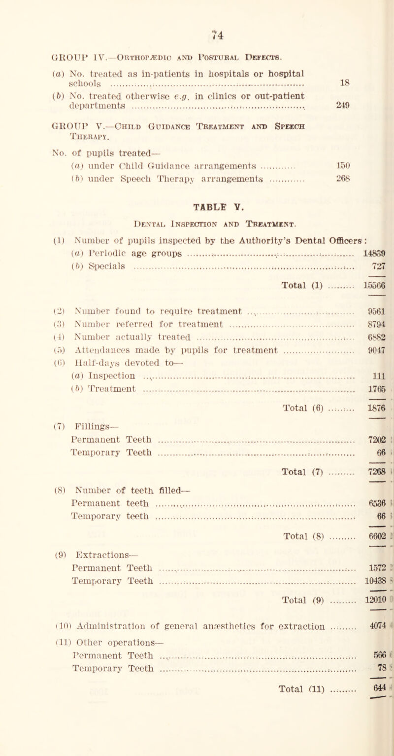 (JUOUl* IV. OuTHor.^:DU) ani> Postubal Defects. (а) No. treatod as in-patients in hospitals or hospital schools IJ' (б) No. treated otherwise e.g. in clinics or out-patient departments 249 GKOUr V.—Child Guidance Tbeatment and Speech Therapy. No. of pupils treated— {(t) under Child Guidance, arrangement.s loO (ft) under SpcK'ch 'Fherapy arrangements 268 TABLE Y. Dental iNSPEcnoN and Treatment. (1) .Number of pupils Inspected by the Authority’s Dental Officers: (f/) Periodic age groups 148-^ (ft) Specials 727 Total (1) 15o66 (2) Number found to require treatment 9561 (ID .Number referred for treatment 8794 (I) .Number actually treated 6882 (5) Attendance's made by pupils for treatment 9047 ((1) Half-days devoted to— (rt) Inspection Ill (ft) d'reatment 176i5 Total (6) 1876 (7) Fillings— Permanent Teeth 7202 I Temporary Teeth 66 • Total (7) 7268 . (8) Number of teeth filled— Permanent teeth ; 6536 ’ Temporary teeth ..; ; 66 ' Total (8) 6602 . (9) Extractions— Permanent Teeth 1572 2 Temporary Teeth 10438  Total (9) 12010 (10) Administration of general annpsthetics for extraction 4074 (II) Other operations— Permanent Teeth ; 566 Temporary Teeth 78 ' Total til) 644 -