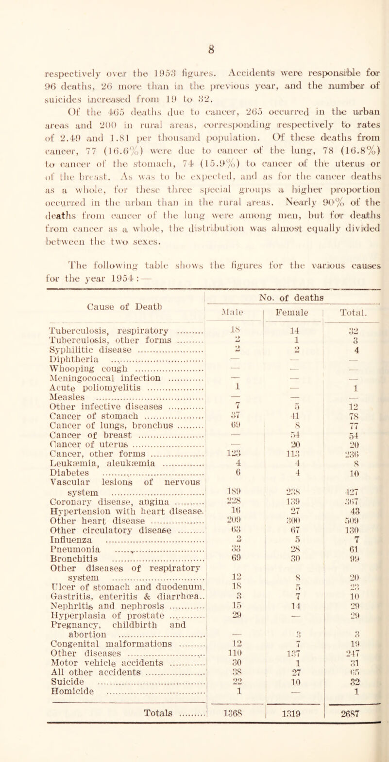 respectively over the tiftures. Acci(lents were responsible for IX) (tenths, 2() inore than in the pi’evious year, and the number of suiehles iiierckased from 11) to Of the t(j5 deaths due to (-aiieer, 2().) oeeurred in tlie u.tban areas and 200 in rural areas, (airrespondino- irespeetively to rates of 2.41) and 1.81 per thousand ,population. Of these deaths from eancer, 77 (H).()%) wiM’e due to cvuieer of the lung, 78 (1(3.8%) to eanet'r ol' the stomach, 7t (15.1)%) to cancer of the uterus or of ihc breast. As was to t)i‘ expected, and as for the cancer deaths as a whole, for these three special groujis a higher proportion occurred in the urban than in the rural arenas. Nearly 1M)% of the (h'aths from (sancer of the lung were among men, but for deaths from caiK'cr as a whole, the distribution wais almost etiually divided between the two sexes. 4'he following table shows the figures for the various causes for the year lOot : Cause of Death Tuberculosis, respiratory Tuberculosis, other forms Syphilitic disease Diphtheria Whooping cough Meningococcal infection .. Acute poliomyelitis Measles No. of deaths Male 1 Female I 1 Total. 1 J8 i 14 :;2 •> 1 *) f> •> •> 4 — — — — Other infective diseases 7 5 12 Cancer of stomach o7 11 78 Cancer of lungs, bronchus 01) 8 77 Cancer of breast — 51 54 Cancer of iiterufe — 20 20 Cancer, other forms i2;i n;! 28(5 Leukicmia, aleukremia 4 4 8 Diabetes G 4 10 Vascular lesions of nervous system 18!) 28S 427 Coronary disease, angina 228 i;i!) 8(57 Hypertension with heart disease. 10 27 43 Other heart disease 20!) 8(M( .500 Other circulatory disease (58 (57 180 Influenza *) 5 7 Pneumonia 88 28 G1 Bronchitis 00 80 0!) Other diseases of respiratory system 12 8 20 Ulcer of stomach and duodenum. IS .5 oo ) Gastritis, enteritis & diarrheea.. 8 7 10 Nephritis and nephrosis 15 14 20 Hyperplasia of prostate 20 ■— 20 Pregnancy, childbirth and flbortioTi q Congenital malformations 12 7 10 Other diseases no 187 247 Motor vehicle accidents 80 1 81 All other accidents 88 27 05 Suicide 22 10 32 Homicide 1 1 Totals 1368 1810 2687