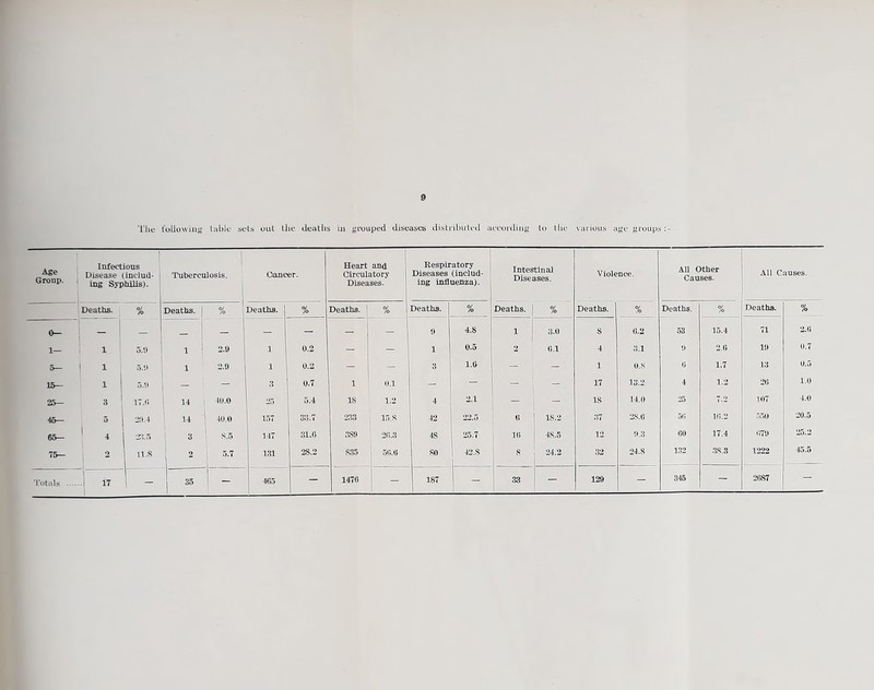 The I'ollowing' table ijets oul tJie deatlis in gwuped diseases distributed aewrdiuti’ to the various a^e groups:- Age Group. ( Infectious Disease (includ- | ing SypMlis). Tuberculosis. Dancer. 1 Heart and . Circulatory | Diseases. i Respiratory Diseases (includ- ing Induenza). Intestinal Diseases. Violence. All Other Causes. All Causes. Deaths. % Deaths. | % | Deaths. % Deaths. ' % 1 Deaths. % Deaths, j % Deaths. % Deaths. % Deaths. % 0— — j _ j - 1 — — — - 9 4.8 1 1 1 3.0 s (i.2 53 15.4 71 2.0 1— 1 o.y 1 1 2.9 1 0.2 — - ' 1 0.5 2 0.1 4 3.1 0 2.0 19 0.7 5- 1 5.‘.i ' 1 2.9 1 0.2 — 3 1.0 - — 1 O.S 0 1.7 13 0.5 15— 1 1 o.-.l — 3 0.7 1 (11 — - — 17 13.2 4 1.2 20 1.0 25— 3 ’ IT.U 14 40.5 25 5.4 IS 1.2 4 2.1 - — IS 14.0 25 7.2 107 4.0 46— 5 -3.4 14 1 40.0 157 33.7 233 15.S 42 22.5 18.2 37 2S.0 50 1(12 .159 20.5 65- 4 i its 3 ' S.5 147 31.0 389 2(13 48 j 25.7 10 48.5 12 0.3 00 17.4 079 25.2 75— 1 2 j n.R I 2 5.7 131 28.2 .S35 5(10 SO 1 42.S s 24.2 32 24.S 132 3.S.3 1222 45.5 17 1 — - 405 1476 1 - .33 - 129 — —