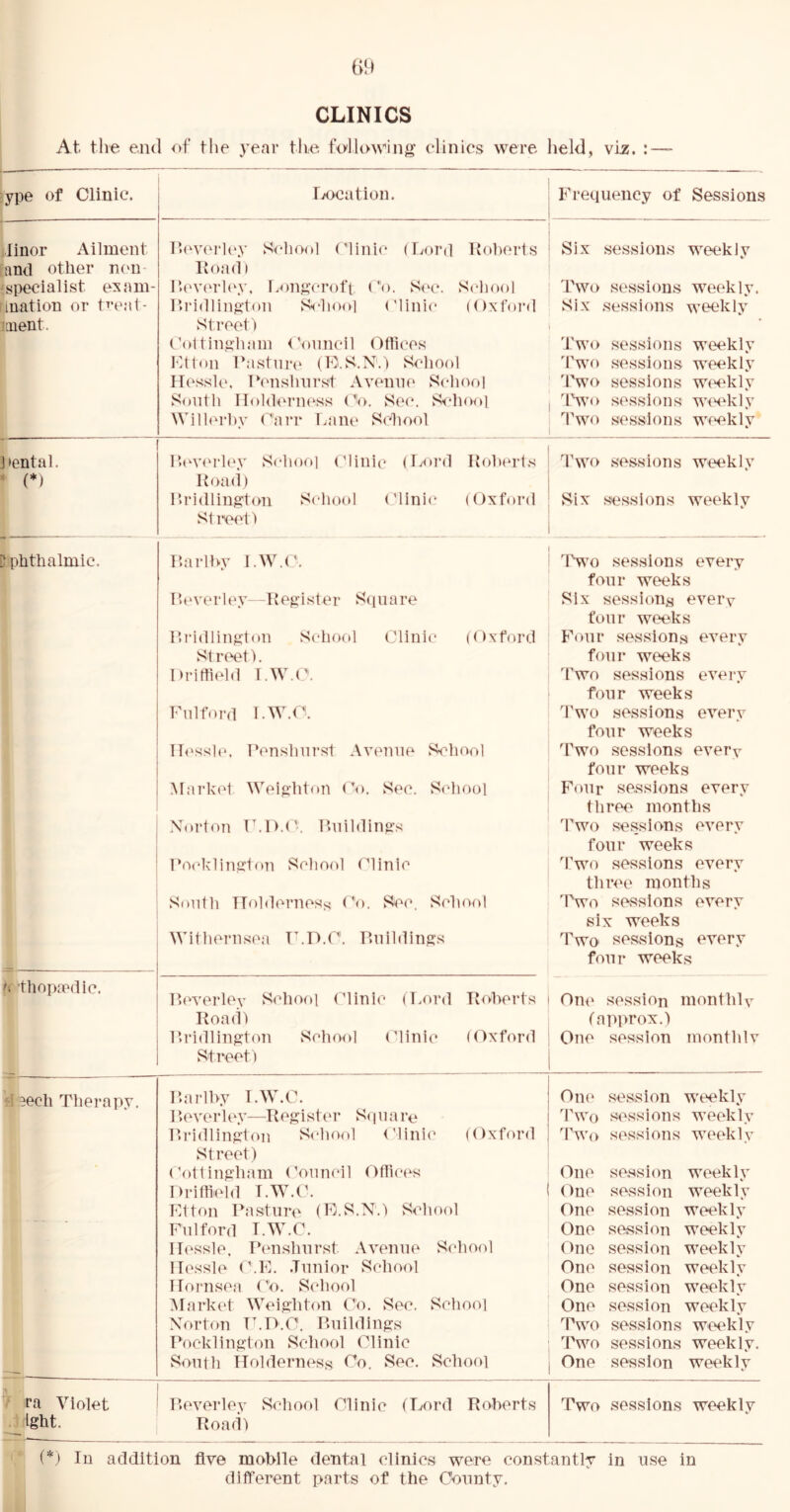CLINICS At the end of tlie year the following clinics were held, viz. : — ype of Clinic. fyocation. Frequency of Sessions iinor Ailment IhwerU'.y Scliool Clinic (Lord Uoberts Six sessions weekly 'and other n('U- Load) 'specialist e:sam- r.ey('rl(\y, l.ongcroft ('0. Sec. School Two sessions weekly. ination or t^e.Mt- Lridlington School (’linic (Oxfoi’d Six sessions weekly iinent. Sti'cet) ('oltinghain <’onncil Oftices Two sessions weekly Ltton Pasture (L.S.NA School Two .sessions weekly Hesslc. IN'iisluirst Ayenne School 'I'wo sessions W(H‘kly South Holdern(‘Ss (^’o. Se(*. Sclnw)] dVo sessions w(Hdvly Willei’by Carr Lant' Sriiool Two .sessions weekly liental. P(W<M-ley School (Minic (Lord Holxn-t.s d'wo .sessions weekly . (*) Poafl) P.ridlington School (Minic (Oxfoial Six .sessions weekly St reel) - f “ ■ il phthalmic. Parlby LW.(’. dVo sessions every four weeks Peverley -Pejjister Square Six session^ every four weeks Pridlington School Clinic' (Oxford Fonr sessions every Street). four weeks Driflield I.W.C. d’wo sessions every fonr weeks Fnlford LW.O. d'wo sessions every four weeks Ib'ssh*. Penshnr.st Ayenne S<''hool d’wo sessions every fonr weeks Market Weighton Co. Sec. School Four sessions every three months Xoi'ton TM).(k Pnildings d'wo sessions every four weeks Pocklington School Clinic d'wo sessions every three months South TTolderness ('o. Sec. School Two sessions every six weeks ^Yithernsca TCD.C. Pnlldings Two sessions every ~i~ fonr weeks h tliopspdic. Peyerlcy School Clinic (Lord Poberts Ont' session monthly Road) (apivrox.) Pridlington School Clinic (Oxford One session monthly StT'cet) d.^ech Therapy. Parlby I.W.C. OiK' se.ssion weekly 1 teyerUw—Register Sq n a re d'wo sessions weekly Pridlington School ('linic (Oxford d’wo sessions weekly Street) Cottingham ('oniK'il Oflices One session weekly Driffield T.W.('. One session weekly Elton Pasture (R.S.N.) S<'hool One session weekly Fnlford I.W.C. One session weekly llessle, Pcmshnrst Avenue School (>ne session weekly Ilessle ('.E. .Tnnior School One session weekly Hornsea ('d. School One session weekly Market Weighton Co. Sec. School One session weekly Norton ICD.C. Pnildings Two sessions weekly Pocklington School C’linic Two sessions weekly. — South Holderness Co. Sec. School One session weekly ^lira Violet Peverley School Clinic (Lord Roberts Two sessions weekly i: Ight. Road) (*) In addition five mobile dental clinics were constantly in use in different parts of the County.