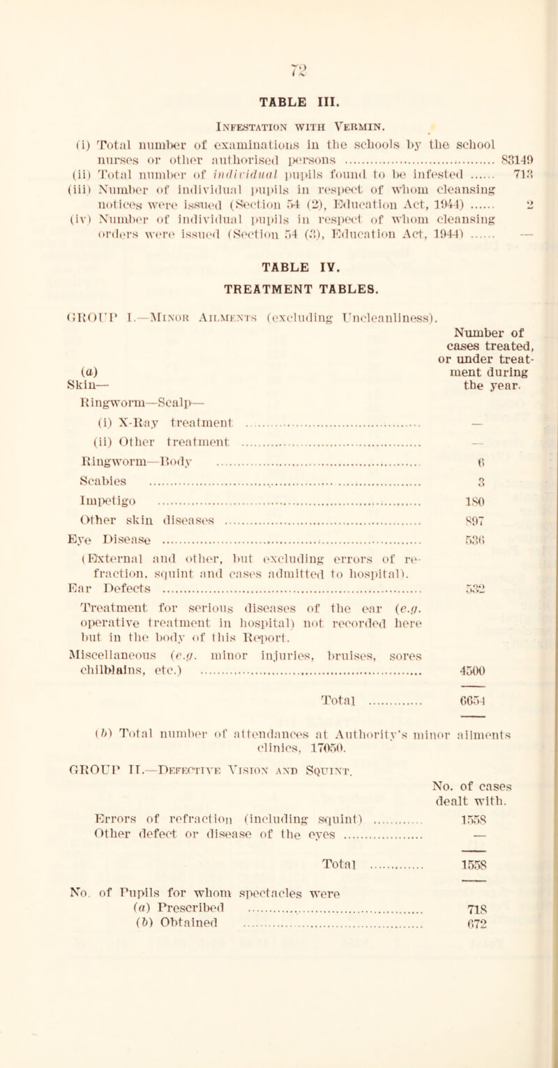 TABLE III. Infe«tati()n with Vermin. (i) Total ininilxH* of oxamiiiatioiis in tlie scliools bj llie school nurses or otlior authorised ixirsons S3140 (ii) Total nnnilx'r of individual i)iipils found to 1m‘ infested 713 (iii) Nuinlx'r of individual jaipils in rc'speet of whom cleansing notices weiM‘ issiUMl (S<'ction o-t. (2), Education Act, lt)44) 2 (iv) Nhinilx'r of individual luipils in respect of whom cleansing (uahu's wer(‘ issiuMl (Section 34 (3.), Education Act, 104-l'l — TABLE lY. TREATMENT TABLES. (lEOrP I.—iVlixoa Aii.mfxts (excluding Eucleauliness). Number of cases treated, or under treat- ment during the year. (1 3 ISO SOT 4500 ih) Total number of attendances at Authority’s minor ailments clinies, 17050. GROUP TT.—Defecttvf, Vision and Squint. No. of cases dealt with. Errors of refracti(m (including squint) l.55vS Other defect or disease of the eyes — Total 15.5S No. of Pupils for whom spectacles were (a) Prescribed 71g (b) Obtained 672 (a) Skin— Ring-worm—Scalp— (i) X-R.ay treatment (ii) Other treatment Ringworm—Rody Scabies Imi>etigo Other skin diseases Eye Disease ; (Mxternal and otlnu’, but (‘Xiduding erroi's of re- fraction. squint and cast's admitted to hosiiital). Ear Defects Treatment for serious diseases of the ear (c.fj. operative treatment in hospital) not recorded liere l)ut in th(' body of this Rtqiort. Miscellaneous minor injuries, bruises, sores chilblains, etc.)