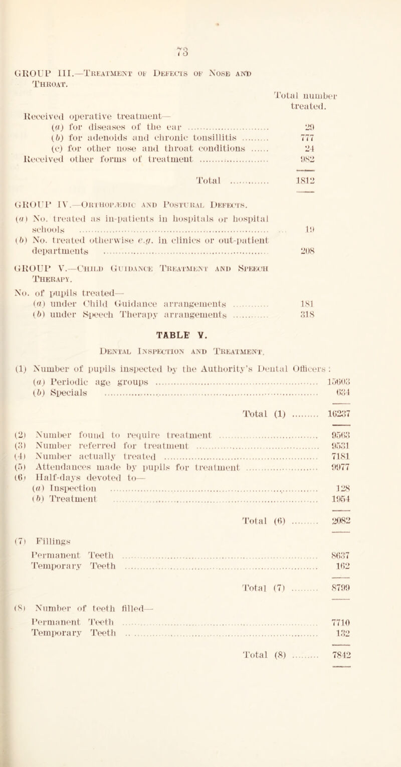 '•V i o GROUP III.—Tkeatmeist ot Defec’is of Nose anI) Throat. Total uumbor troalod. Iteooived oporative trealmoiit— {(i) for disoasos of the oar 21) [b) for adoiioids aud olironio loiiyilliti.s 777 (o) fi>r otlior lioso au<L throat oonditious 24 Roooived otiioo- forms of Ireatmout 1)S2 Total 1812 tUtOUP IV.—OR I UOr.EDIC AMJ POSTFKAF 1)EFFX‘1.S. p/i No. troatod as in-pationls iu hospitals or hospital schools Ih [b) No. troatod othorwiso o.//, iu oliiiios or out-|)atiout departmoiits 208 GROUP V.—Ghjia) Go 1 dance 4'HEArME.Nr and Si’EE(JH TTiekafy. No. of pui»ils troatod— ((7) iiiidou' (Uuld (iiiidancc arraim<'iiioiits 181 [b) uudor SiH.‘och Tliorapy arraugomoiits ‘118 TABLE V. Dental Inspection and Treatment. tlj Number of pupils iuspeeted by the Authority's Deutal Otlioors : t«.) Periodic age groups IbOio {b) fc>i7ecials <vM Total (1) 102117 t2) Number fouial to require ti’eatmeiit OoOd (M) Numbei- referred for tiT'atmeut bolll t4) Number actually troatod 7181 (D) Atteiidaucos made by pupils for tiT'atmoiit 0077 (Of Half-days devoted to— (77) Iusi>eotiou 12S (b) Treatment 1054 Total (0) 2082 (7> Fillings Permanent Teeth 80o7 ‘remrKjrary Teeth 102 'i'otal (7) 8700 (8) Number of teeth filled— Permanent 'IVadh 7710 TemrKjrary 4'eeth 102 Total (8) 7842