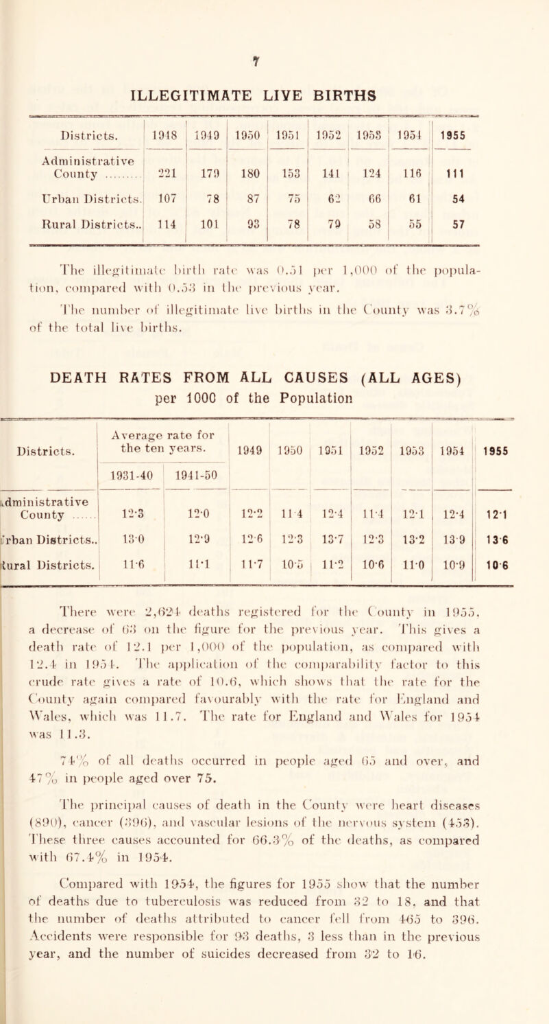 r ILLEGITIMATE LIVE BIRTHS Districts. 1918 1949 1950 1951 1952 1958 1954 1955 Administrative County ‘221 179 180 153 141 124 116 111 Urban Districts. 107 78 87 75 62 66 61 54 Rural Districts.. 114 101 93 78 79 i 58 55 57 riie ille^'itiiii;iU' birth r.'itc was O.al |)c’r 1,000 of the poinila- tion, eoiiipared with O.od in the previous \ear. 'The minil)er of ille^L^itiiiiate li\e l)irths in the ( oiinty was d.7% of the total li\e births. DEATH RATES FROM ALL CAUSES (ALL AGES) per 1000 of the Population Districts. Average rate for the ten rears. «/ 1949 1950 1951 1952 1953 1954 1955 1931-40 1941-50 [Ldministrative County 12-3 12-0 12'2 114 12-4 11-4 12-1 12-4 12-1 Irban Districts.. 130 12-9 12-6 12'3 13-7 12-3 13-2 13 9 13 6 rlural Districts. 1 11-6 Ifl 11-7 10-5 11-2 10-6 110 10*9 10 6 I'liere Avere 2,(>2'1' deatlis re^istcu’ed for th<' (omit}' in I!).}.?, a decrease of (id on the fi<i:ure for tlie ])re\ious year. 'I'his <2:i\es a death rate' of 12.1 per I ,{H>0 of the j)opnlation, as conij)ared with 12. f in 105t. d’he application of tlic comparability factor to this crude rate ^i\cs a rate of lO.d, which shows that the rate hu’ tlie County airain compared fa\ourahly with the rate for fai^xland and ^Vales, wliicli was 11.7. Ihc rate for England and \^alcs for IPot as 11 .d. 71'% of all (Jeaths occurred in people aged (io and over^ and 47% in pcoi}le aged over 75. I’hc ])rincii)al causes of death in the County were lieart diseases (890), cancer (dlKi), and vascular lesions of the nervous system (4.)d). riiese three causes accounted for 66.8% of the deaths, as compared Mith (17.1'% in lyol. Compared with lOoI-, the figures for 195.5 show' that the number of deaths due to tuberculosis was reduced from 82 to 18, and that the number of deaths attributed to cancer fell from 1135 to 89(3. Accidents were responsible for 98 deaths, 8 less than in the previous year, and the number of suicides decreased from 8'2 to lb.