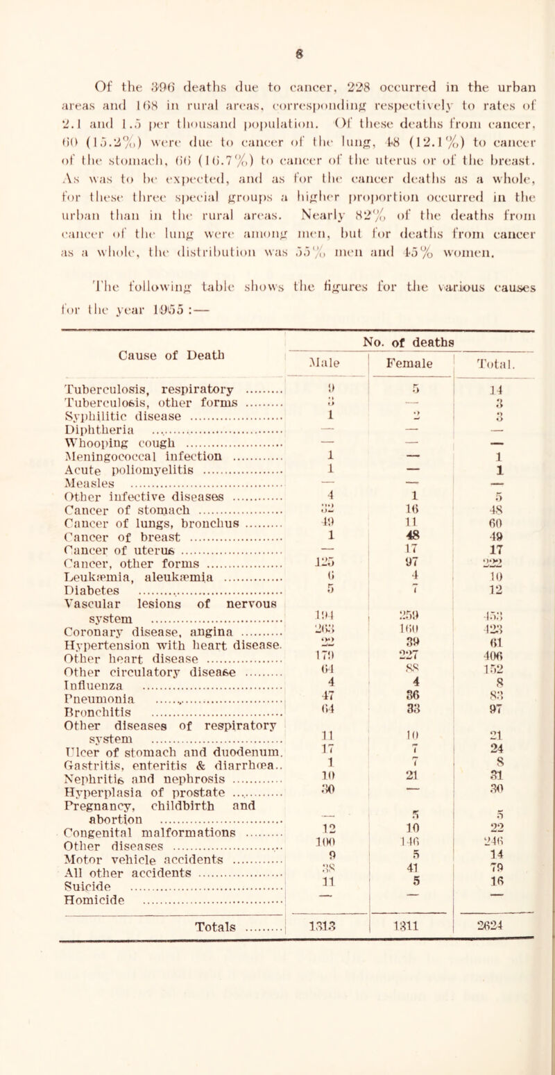 s Of the 8'96 deaths due to cancer, 228 occurred in the urban areas and l()H in rural areas, corresponding^ respectiveh' to rates of 2.1 and I..') per thousand population. Of these deaths from cancer, ho (l.>.27()) w('r(' due to canc(‘r of tlu* luii, f8 (12.1%) to cancer of the stomach, (ih (1(5.7%) to cancer ol’ the uterus or (d’ the breast. As was to he t'xp(‘ct(“d, and as for llu' cancer deatlis as a whole, for these three special iJi;roups a hiixlx'r proportion occurred in the urban than in the rural art'as. Nearly 82% of the deaths from cancer of the lun^r were amonc' imm, hut for deaths from cancer as a whole', the' distribution was .).)% nu'ii and 1<5% women. 'The following' table slmws the figures for tJie various causes for the year lOioo : — Cause of Death Tuberculosis, respiratory Tuberciilofeis, other forms Syphilitic disease Diphtheria Whooping cough Meningococcal infection Acute poliomyelitis Measles Other infective diseases Cancer of stomach Cancer of lungs, bronchus Cancer of breast Cancer of uterus Cancer, other forms Leuksemia, aleukjcmia Diabetes , Vascular lesions of nervous system Coronary disease, angina Hypertension with heart disease. Other heart disease Other circulatory disease Influenza Pneumonia Rronchitis Other diseases of respiratory system TTcer of stomach and duodenum. Gastritis, enteritis & diarrheea.. Nephritis and nephrosis Hyperplasia of prostate Pregnancy, childbirth and abortion Congenital malformations Other diseases Motor vehicle accidents All other accidents Suicide Homicide No. of deaths Male Female Tota !) .7 14 (> — ,3 1 • > *> K> —— — — •— — 1 — 1 1 — 1 — — 4 1 5 •»*) K) 4S 4\) 11 60 1 48 49 — 17 17 12,7 97 WWM (5 4 10 5 7 12 i:>i 25!) 15:; 2(5:; K'.d 12:; ♦ V*) 39 61 171) 0*>7 MW 1 406 (H KS 152 4 4 8 47 36 s:; (54 33 97 11 10 21 17 7 24 1 ( S 10 21 .31 — .30 ■ - - - .5 .5 12 10 22 KM) 140 246 P 5 14 .‘IS 41 70 11 5 16