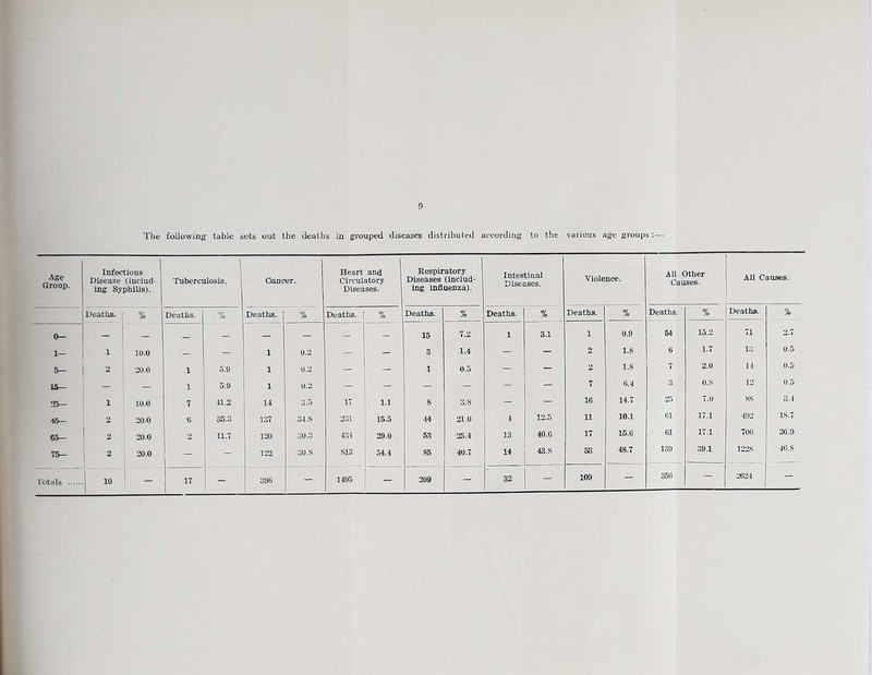 The following table sets out the deaths in girouped diseases distributed according to the various age groups:— Age Group. Infectious Disease (includ- ing Syphilis). Tuberculosis. Oancer. Heart and Circulatory Diseases. Respiratory Diseases (includ- iug influenza). Intestinal Diseases. Violence. All Other Causes. All Causes. Deatlis. 1 % Deaths. % Deaths. % Deaths. % Deaths. % Deaths. % Deaths. % Deaths. % Deaths. % 0— 1 — 15 7.2 1 3.1 1 0.0 64 15.2 71 2.7 1— 1 lU.O — 1 0.2 — — 3 1.4 — — 2 1.8 6 1.7 13 0.5 5— 2 20.0 1 5.0 1 U.2 — — 1 0.5 — - •> 1.8 7 2.0 14 0.5 15— 1 5.9 1 0.2 — — — — - - 7 6.4 3 0.8 12 0.5 25— 1 10.0 7 41.2 14 3-5 IT 1.1 8 3.S - - 16 14.7 25 7.0 88 3.4 45— 2 20.0 0 35.0 137 34.8 231 15-5 44 21.0 4 12.5 U 10.1 61 17.1 492 18.7 65— 2 20.0 2 11.7 120 30.3 434 29.0 53 26.4 13 40.0 17 15.0 61 17.1 706 26.0 75- 2 20.0 - - 122 30.S 813 54.4 85 40.7 14 43.8 58 48.7 130 39.1 1228 46.S - 390 1495 209 — 32 - 109 - 356 — 2624 —