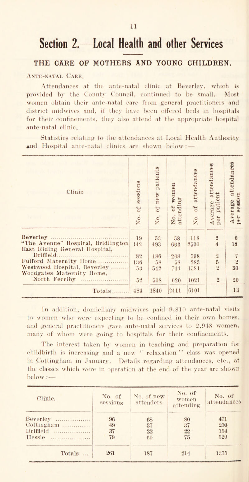 Section 2.—Local Health and other Services THE CARE OF MOTHERS AND YOUNG CHILDREN. Antic-natal Care. Attendances at tlu- ante-natal clinic at lieverley, which is provided hy the C'oiinty ('oiincil, continued t<3 be small. Most women obtain their anlc-natal carc' I’rom general practitioners and district midwi\cs and. if tlu'y ha\(‘ Ixaui otfciaal Ixals in hospitals for tlu'ii- confincnuuits. llu'V also alUuid at the appropriate hosjiital ant(‘-natal clini(\ vStatistics relatinn- [<> the attendance's at Local Ilealtli Authority M.n<l Hospital ante-natal clinics art' shown below: — Clinic QD c o • 1-^ 02 CC o m c Beverley ^ “The Avenue” Hospital, Bridlington East Riding General Hospital, ] Driffield | Fulford Maternity Home Westwood Hospital, Beverley Woodgates Maternity Home, Nortli Ferriby 19 142 82 i;46 «)o o 0 Totals j 484 (B C P Vh O c 02 O) o p P r»—, p a o o ■*- P ■*-> p S-l 'O tt-l o P o • o 12; 5:') 58 118 2 ! 6 493 663 2500 4 ; 18 186 268 598 2 7 58 58 1 283 5 •> 542 744 1581 2 30 508 620 .1021 2 20 1840 12411 |gioi 13 In addition, domiciliary midwives paid b.SlD ante-natal visits to womt'n who were t'xpecting to bt* confined in their own homes, and gt'iu'ral practit ioiu'rs gave ante-natal st'i'vit'cs to 2.918 women, many of whom wt'rt' going to hospitals tor their t'ontinements. 'I'lu' interest taken hy women in teai'hing and pre])aration for childbirth is increasing and a lU'W ‘ relaxation class was opened in C'ottingham in ,lanuar\\ Details regarding attendances, etc., at the classes which were in operation at the end of the year are shown below : — Clinic. No. of sessions No. of new atteiulers No. of women attending No. of attendances Reverlev 96 68 80 471 Cottinglmin 49 37 37 230 Driffield 37 22 154 Hessle 79 60 75 520 Totals ... 261 187 214 1375