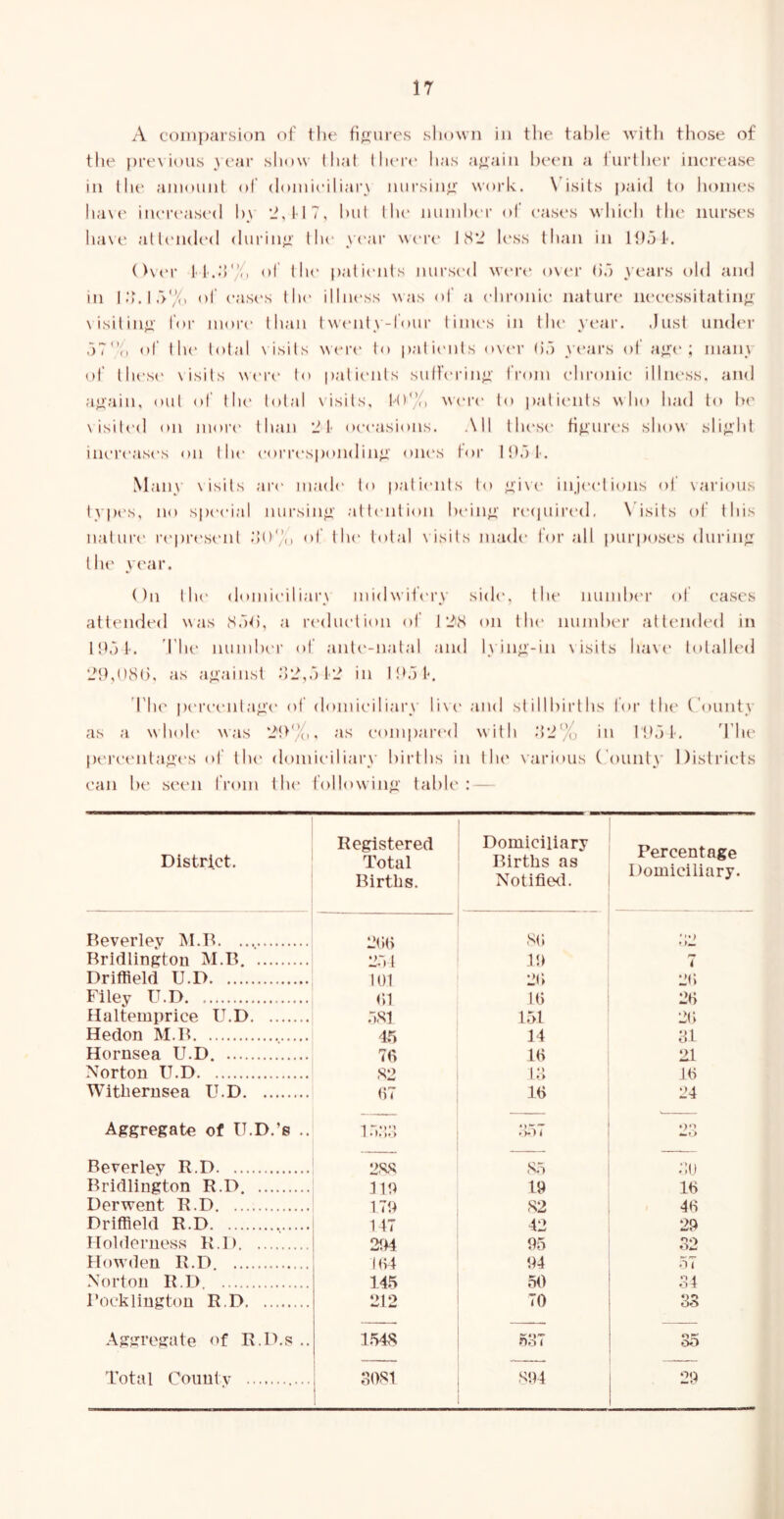 A coinijarsion of tlie fij^ures sIlo^vn in the table with those of the |)re\ ioiKs u'ar show (hat lliere has a^aiii he(‘ii a I’urther iiierease III llu' ainouiil of (loiuieiliai\\ nursing work. N’isils paid to homes lia\(' iiieiH'asi'd hy 2,117, lull I he luimlx'i’ of eases which |1h‘ nurses ha\e allendi'd dui'in”' llu' y(\ai' were 182 h'ss than in 1051. (K (‘i‘ 1 ! ..*>% of I he [latic'iits nursed wi'ia* o\ er (55 years old and in 10.1.5'X' of ease's tlu' illness \\as of a ehronie nature necessitating xisiliiiiT for more' than Iwi'iity-four lime's in the' ye'ar. .lust undei' 57 ,i of the' total \ isits we're' to palie'iits o\e'r (55 ye'ars of a^xe'; man} of tlie'se' visits we're' to patie'iits sulh'rin”' from e'hronie' illiu'ss. and aeain, out of the' total \isits, l'()% we're' to palie'iits who had to he \isile'd on more' than 2 !• oe'e-asions. All tlu'se' figure's show slight iiu'i’e'.'ise's on the' e'orre'spondin<J!: one's for l‘)5t. Mail} \isits are' m.aele' let [lalie'iits lee ^ix e' inje'e't ieins of x arieuis type's, ne) s|)e'e'i;il nursing' atle'iitiein he'in^' re'e|uire'el, N’isits eif this n,'it lire' re'pre'se'iil ’o e)f the' teital \ isits maele' feir all i)Ur|)e)Se'S duriiiei the' year. On the' eleemie'il iai'} mielwife'ry siele'. the' mimhe'r eif eases atteneied was (S5d, a re'eliu'tieeii eif 128 on the' iiumher atte'iided in 1051'. riu' mimhe'r e)f ante'-natal ;niel 1} in;i'-in \isils have' tolalleel 20,()8(). as a<i;iinst .‘52,5 1-2 in l!t5 1'. rile' pe're'e'iit;i^e' eil' eleimieiliar} li\e' ;mel stillhirlhs le»r the' ( eeuiity as a whe)le' wvis 2'!>%, as e'emijiare'el w ith 82% in 1051. 'I'he pere'e'nta<ii'S eef the' elomieiliar}- hirths in tlie \arieius ('euiiit}' Distrie'ts can lie se'cn freuii the feilleew in;>' table:- District. Registered Total Births. Domiciliary Births as Notified. Percentage Domiciliary. Beverley M.B 2(5(5 8(5 ;;2 Rridlinp^toii M.B. 25 1 11) i Driffield U.D t01 2(5 2(5 Filey U.D (51 1(5 26 Haltemprice U.D 5.Si 151 2(5 Hedon M.B 45 14 31 Hornsea U.D. 7(> 1(5 21 Norton U.D 82 la 16 Witbernsea U.D (57 16 24 Aggregate of U.D.’s .. 15:;;5 ,‘>57 Beverley R.D 2.88 8.5 ;:() Bridlington R.D. 1111 19 16 Derwent R.D IIP 82 - 46 Driffield R.D 147 42 29 Holelemess R.l) 2t)4 95 32 Howelen R.D. 1(54 94 57 Norton R.D. 145 50 34 I’ocklington R.D 212 70 33 Aggregate <'f R.D.s .. 1548 ,537 35 Total County S081 894 29