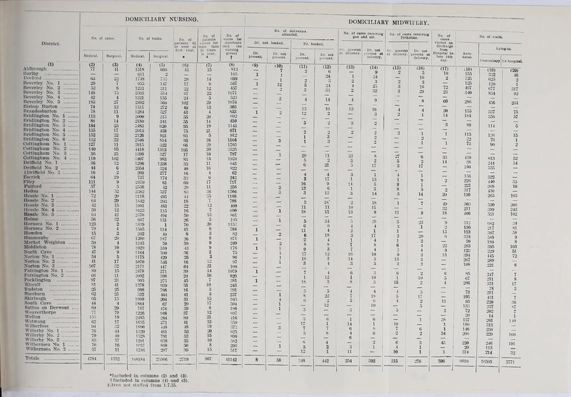 DOMICILIARY NURSING. No. o! District. No. of cases. No. 0 visits. 1 i No. of : patients 65 *or over ai 1 first visit. * No. of patients visited for more than 2-j times ill vear. * No. of visits for injections only (no nursing given) t Dr. u Dr. present. att ot booked. Dr. not present. Medical, j Surgical. Medical. Surgical. (1) Aldbrough (2) 77 (3) 41 (4) 1518 (5) 666 (6) 43 (T) 15 (8) .813 1 '9) 1 ao) 7 Harlby — — oil 103 1 1 lUvford 63 22 1748 733 28 14 699 1 Beverley No. 1 29 7 955 147 17 8 ;i47 1 12 Beverley No. 2 52 8 1231 311 12 457 «) Beverley No. 3 148 15 2303 514 97 •>•> 1U71 Beverlev No. 4 42 4 1M21 155 24 5 .■523 — .> Beverley No, 5 1S3 27 2492 560 102 29 1076 Bishop Burton 74 12 1511 272 40 13 303 Braudesburton 78 11 1284 43 4 .S33 1 Bridlington No. 1 113 9 2000 215 20 692 Bridlington No. 2 88 14 2180 341 56 14 410 Bridlington No. 3 184 25 3483 620 95 19 1143 Bridlington No. 4 135 17 2013 458 75 21 671 Bridlington No. 5 152 •)2 2126 921 93 5 912 Bridlington No. 6 132 22 2546 814 93 16 U04 3 Cottingham No. 1 127 11 .•1913 ;;■>?> 29 1705 Cottiugham No. 2 140 95 4418 1313 105 30 3525 Cottingham No. 3 36 25 1398 327 17 10 787 1 Cottingham No. 4 110 102 3407 983 S3 13 1924 Driffield No. 1 o6 12 1296 1238 33 11 IHS . Driffield No. 2 44 6 2354 324 40 16 .8^1r>. SDriffield No. 3 16 2 399 277 16 33 4 62 Escrick 64 19 737 174 6 242 Filey lU 9 2470 61 60 17 717 B^ilford 37 5 2.336 42 2i> 11 256 3 Hedou 144 52 3*>82 8.3 ,“.6 1704 3 Hessle No. 1 72 20 3118 495 44 35 1188 Hessle No. 2 64 29 1642 2(B IS T 798 Ilessle No. 3 42 15 1991 483 22 12 409 Iles.sle No. 4 59 12 1623 115 16 7 (>90 1 Hessle No. 5 (H 42 2.370 494 50 13 861 Holme 56 32 607 151 26 5 195 1 Horusea No. 1 123 2 34M9 1 70 20 1153 Hornsea No. 2 79 4 1505 114 43 8 794 1 _ Howdeu 15 2 242 40 8 3 82 2 Huumanhv 67 20 1200 187 ‘^6 8 .871 1 Market Weighton 50 4 1243 70 30 9 249 2 Middleton 78 10 1029 310 43 9 176 1 1 North Cave 47 9 1164 300 .16 2 75 1 Norton No. 1 54 5 1175 429 25 3 96 1 Norton No. 2 41 17 1070 546 16 12 97 1 Norton No. 3 107 32 2171 447 64 22 100 _ Patrington No. 1 80 15 2478 371 .10 14 1079 1 Patrington No, 2 66 u 2092 398 24 16 829 Pocklington f)7 23 995 45 7 381 1 Tticcall 81 41 1.178 939 ■>3 16 •243 Uudston 25 25 098 798 16 3 .‘191 Sherburn 62 25 522 464 41 3 257 1 Skirlaugh 65 15 1990 204 .31 15 945 4 South Cave 44 4 1864 67 29 17 594 1 Sutton on Derwent SO 29 787 476 39 8 ISO 1 Weaverthorpe 77 79 1226 948 37 12 .807 Welton l.-ia 19 2-1.85 ■»S4 80 21 416 Wetwang 62 IT 16.35 271 41 13 350 — ilberfoss 3.2 1890 448 48 19 3 illerby No, 1 76 44 i:«) 4.81 53 20 625 Willerby No. 2 79 40 1.528 791 53 15 son illerby No. 3 63 57 1201 6.38 35 10 582 Withernsea No. 1 70 16 10-57 808 50 8 296 1 Withemsea No. 2 01 11 12}(; 207 30 15 .517 - Totals 4784 13.52 11181,84 25*106 2719 807 41142 8 58 I •Tiiduded in columns (2) and (3). tIncluded in columns (4) and (5). SArca not stalled from 1.7..55. DOMICILIARY MIDWIFERY, delivei'itis 3nded. Ur. present. l)r. not present. No. of cases receiving gas and air. Ur. present at delivery. Dr. not present at delivery. No. oi cases receiving Pethidine. Ur, present at delivery. Dr. not present at delivery. (11) (12) (13) , (14) 1 (15) (16) 6 — 9 2 — 24 1 24 16 3 2 3 .> 3 5 24 4 25 3 16 3 33 2 32 3 29 — — — — _ 4 14 4 9 -- 1 8 — — — — 1 ^ 13 16 13 16 4 4 12 2 3 2 1 — — — — — — 3 3 2 — — 2 .) 2 2 •> 1 1 3 — 2 1 3 — — 1 — — — — — — 29 11 23 8 27 t) 5 2 3 2 5 •> 6 21 5 17 3 17 4 4 3 1 4 1 2 17 1 13 1 0 16 9 14 5 9 1 13 6 1 2 8 3 13 3 14 .3 14 — — — — 3 IS 2 IS 1 7 u 11 10 11 18 11 13 9 11 8 5 34 .5 241 5 •Si 6 6 4 4 3 1 u 4 2 1 1 6 IS 3 17 2 20 2 4 1 4 1 2 8 8 7 S 6 4 9 3 7 4 ;j 4 17 12 16 10 9 :{ 16 3 14 3 13 3 3 4 3 5 3 3 — — — — — 7 4 6 3 6 1 12 1 10 1 10 18 5 8 15 •> — — — — _ __ 5 5 4 4 4 8 22 7 18 5 17 (> 2 5 6 4 2 5 12 — 10 1 5 5 3 t> 1 6 — 1 17 1 14 1 10 7 7 6 8 7 1 6 .5 8 4 6 2 o — — 8 — — _ 8 4 — 2 6 3 5 2 5 1 4 1 12 1 11 10 1 ;:4S 442 254 392 215 276 No. of cases visited on discharge from Hospital be- fore 14th day. No. of visits. Ante- natal. Lying-in. Uomicilivy lix-bospital. (17) ! .18) (19) (20) 10 ' 155 332 46 725 625 •> — 125 120 1 72 497 677 317 23 340 834 92 60 286 4-56 234 20 155 ryj7 14 1 356 57 3 .89 114 5 1 115 136 15 — 73 1 1 73 90 2 33 430 813 52 14 38 244 54 240 535 — 156 322 226 440 — 221 368 10 2 317 430 20 130 265 105 49 :m 520 206 32 211 399 243 18 406 551 102 9 312 6.82 34 2 136 217 .81 13 113 307 58 6 324 589 9 — 59 1.80 8 283 395 103 il 123 229 51 13 394 445 72 — 267 289 z 108 221 8 6 .85 247 7 5 67 211 8 4 266 3.H 17 — — 24 2 — 73 211 — 195 431 11 93 220 .’if) — 13-3 237 s7 2 72 202 7 20 14 1 38 1-57 201 1 10 1 ISO 31.1 1 146 250 34 206 229 160 — —. 43 1 220 216 191 1 20 113 ^ 1 314 214 32 596 i)8l0 16505