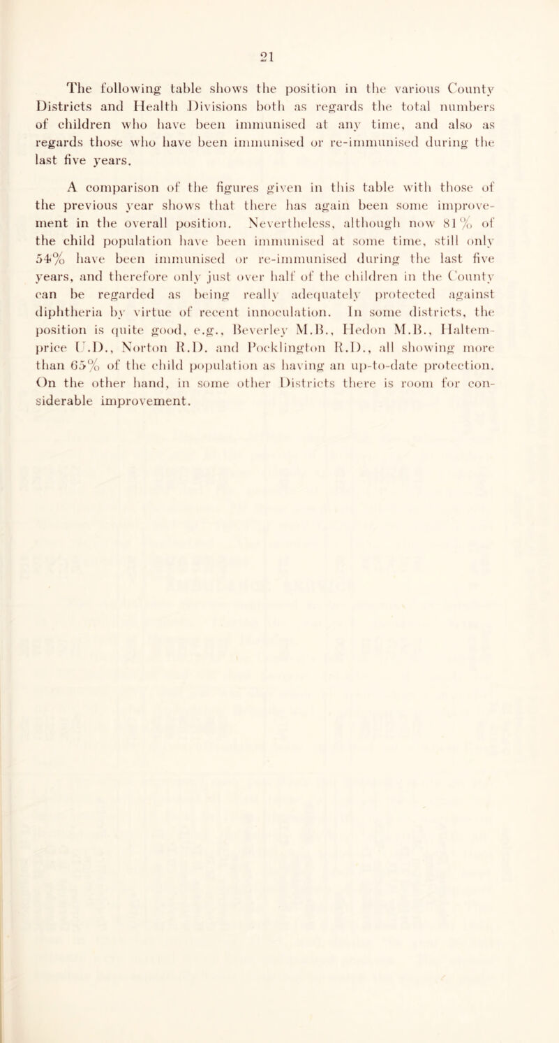 The following table shows the position in the various Countv Districts and Health Divisions both as regards the total numbers of children who have been immunised at any time, and also as regards those who have been immunised (U‘ re-immunised during tlie last five years. A comparison of the figures given in this table with those of the previous year shows that there has again been some im])rove- ment in the overall position. Nevertheless, although now Sl^o of the child pof)ulation have been immunised at some time, still only 54*% have been immunised or re-immunised during the last five years, and therefore only just over half of the ehildren in the County can be regarded as Ixung really adetpiately protected against tliphtheria by virtue of reeent innoeulation. In some districts, the position is (piite good, e.g., Beverley M.H., Hedon M.B., Haltem- price (,M)., Norton H.D. and Poeklington H.l)., all showing more than G5% of the (‘hild population as having an Uj)-to-date protection. On the other hand, in some other Districts there is room for con- siderable improvement.