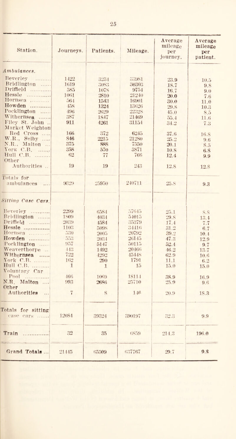 Station. Journeys, Patients. 1 Mileage. Average mileage per journey. Average mileage per patient. A mbulance.9. Reveiier 1422 1 1 ;;2;!4 .•;;;o8i 2,3.9 10.5 Bridlington Kdh i :;us;i .•^)30.3 18.7 9.8 Driffield .YS.j i 1078 0754 16.7 9.0 Hessle J(m;i 2810 21240 20.0 1 7.6 Hornsea :a\\ 154:i 16001 30.0 11.0 Howden TYS 1324 l.‘!62(; 20.8 10.3 Pocklington IIH) 2<;29 22; 128 45.0 8.5 Withernsea ,>S ( i 1847 21460 55.4 11.6 Filey St. John .. 911 1 4261 31154 ;!4.2 7.,3 Market Weight on Red Cross l(3(> 372 6245 37. <i 16.8 W.R., Selhv .S46 2215 21280 25.2 0.6 X.R., Malton ... .‘175 1 888 7.550 20.1 8.5 Yoi’K (\B ;J58 1 .570 1 3871 10.8 6.8 Hull C.B <)2 1 77 766 12.4 9.9 Other Authorities .. 19 1 i 19 1 24;‘> 12.8 12.8 J’otals for ambulances .... ic.L':* 2.59.50 240711 25.8 9.3 Sittifu/ Caffe Cars. Ib'verlev 221»9 (‘).Y84 .576 4.5 25.1 8.8 Bridlington ISO!) 4o;;4 5 4015 20.8 13.4 DriffieVi 2o;::» 4.584 :;.5:;7o 17.4 7.7 Hessle no;; .5008 ;;i4i(; 31.2 6.7 H''>i’nsea 2005 20702 .30.2 10.1 Howden ~>~i-» 2o:',l 26145 47.3 12.0 I’oeklington 107 5147 .50115 52.4 9.7 Weaverthorpe .. 11:; 1492 20466 46.2 13.7 Witheirnsea 722 4202 454-18 62.0 10.6 York C.B i<;2 290 1701 11.1 j 6.2 Hull C.B 1 1 15 1.5.0 ^ 15.0 Voluntarr Car Pool kk; hm;o 1 18114 ! .38.9 16.0 X.R. IMalton .... !)9;i 2686 25710 i 25.0 9.6 Other i Authorities ...| 7 8 146 1 20.0 1 18..3 Totals for sitting' eas(‘ ears ; 12084 30.424 i .300107 ;!2..3 1 0.0 Train MO .35 68.50 ^ , ^ 214.3 1 196.0 Grand Totals ...i i 21145 65.‘109 6.37767 1 20.7 1 1 9.8