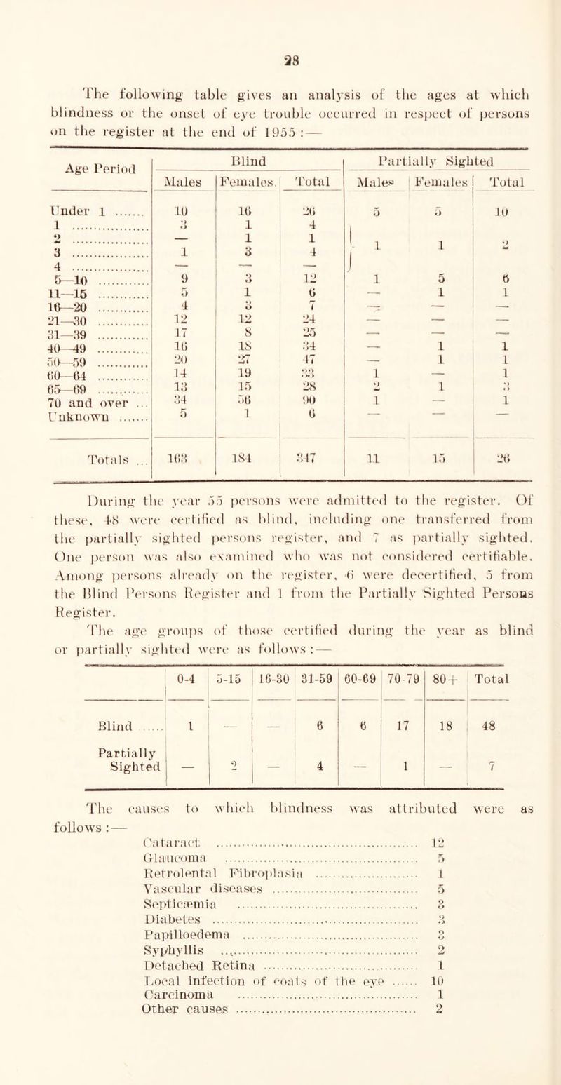 'I'lie following table gives an analysis of the ages at which blindness or the onset of eye trouble occurred in respect oi‘ j)ersons t)n the register at the end of 1955: — Age Period Blind I’artially Sighted Males Females. 'Potal Male- Females Total Under 1 1.0 10 20 5 5 10 1 ♦ > 1 4 »> 1 1 t 1 1 3 1 3 4 ** 4 _ 1 5—10 9 3 12 1 5 0 11—15 5 1 0 —- 1 1 10 -20 4 • » O 7 — 21-^30 12 12 24 — — 31-39 IT S 25 — — — 40-19 10 18 :i4 —* 1 1 .all—59 20 27 47 — 1 1 00—04 14 19 *>•> « h > 1 — 1 05-09 13 15 28 *) 1 ») • > 70 and over ... :i4 .50 IK) 1 — 1 Pnknown 5 1 0 'totals ... lti3 184 317 11 15 20 During the year 55 jH'rsons were admitted to the register. Of these, tS wim'c ctM-tified as blind, including one transferred from the j)artiall>' sighted j)m'sons rt'gistcr, and 7 as i)artially sighted. One person was .also cxamiiual who w.as not considtu’ed certitiahle. Among ])ersons already on the register, (i were decertified, 5 from the Blind Bersons H(‘gistt‘r and 1 from the P.artially Sighted Persons Register. 'The age groups of those i‘tM’tifi(al during the year as blind or partially sighted were .as follows ; — 0-4 5-15 16-30 31-59 60-69 70-79 80^ Total Blind 1 — 6 6 17 18 1 48 Partially Sighted *2 — 4 1 — 1 — 7 'I'he causes to which blindness was attributed were as follows : — ('ataraet 12 (rlaueoma 5 Ketrolental Fibroplasia 1 Vascular diseases 5 Septicaemia 3 Dialx'tes 3 t*apilloedema 3 Syp'liyllis 2 Detached Retina 1 Local infection of ooaO of the eye 10 Carcinoma 1 Other causes 2
