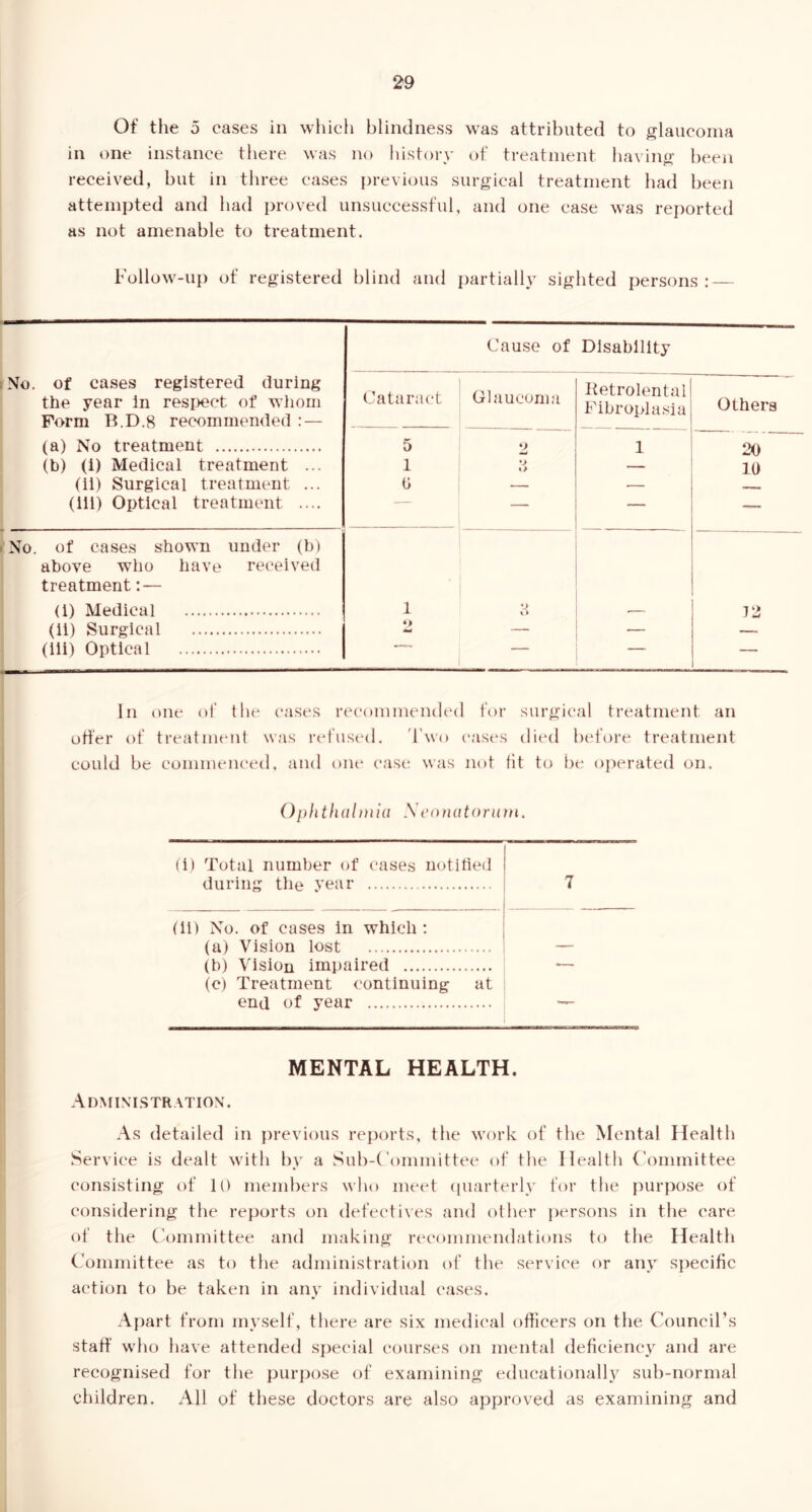 Of the 5 cases in which blindness was attributed to glaucoma in one instance there was no history of treatment liaving been received, but in three cases previous surgical treatment had been attempted and had i)roved unsuccessful, and one case was reported as not amenable to treatment. Follow-uj) of registered blind and partially sighted persons: — No, of cases registered during the year In respect of wliorii Form B.D.8 recommended : — (a) No treatment (b) (i) Medical treatment ... (ii) Surgical treatment ... (ill) Optical treatment .... Cause of Disability Cataract Glaucoma Ketrolental Fibroplasia Others 5 1 0 o w O %> 1 20 10 > No. of cases shown under (b) above who have received treatment: — (i) Medical 1 V (li) Surgical *> (ili) Optical — — In one of the cases recommended for surgical treatment an otter of treatment was refuscal. I’wo cases died before treatment could be commenced, and one case was not fit to be operated on. Ophthalniia Sconatorum. (i) Total number of cases notified during the year 7 (li) No. of cases in which: (a) Vision lost — (b) Vision impaired (c) Treatment continuing at end of year MENTAL HEALTH. Administration. As detailed in previous reports, the work of the Mental Health Service is dealt with by a Sub-C'ommittee of the Health (’ommittee consisting of 10 members who meet ([uarterly for the purpose of considering the rei)orts on defectives and other j)ersons in the care of the Committee and making recommendations to the Health Committee as to the administration of the service or any specific action to be taken in any individual cases. Apart from myself, there are six medical officers on the Council’s staff who have attended special courses on mental deficiency and are recognised for the purpose of examining educationally sub-normal children. All of these doctors are also approved as examining and