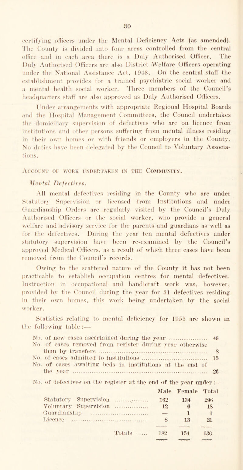 (•('rtifyino’ offic't'rs under the M('ntal Defieieney Acts (as amended). 'I'lu' (’ounty is divided into four areas eontrolled from the central oHiee and in each ar(*a there is a Duly Authorised Officer. 'The Didy Authorista] Officers aia* also District iWelfare Officers operating imd(M- th(‘ National Assist.'ine(‘ Act, 191S. On the central staff the {‘Stahlishment provides for a trained psyc'hiatrie social worker and a menial health so('ial worker. 'Three members of the ('ouneil’s h(‘ad(|uarters staff :\vv also approv(‘d <as Duly Authorised Officers. I’nder arran^c'inents with api)ro])riate He»:ional Hosj)ital Hoards and tlu‘ Hospital Manao’cnumt (’ommittees, the C’ouncil undertakes llu' domiciliary supei‘\'ision of dtd’ec'tives who are on lie(‘nee from institutions and ot lu'r pei’sons sutferin<>: from mental illness residing in th(‘ii’ own homes oi‘ with I’riends or (unployers in the County. No duti(‘s hav(‘ Ix-on d(‘l(‘i>at(‘d hy the Council to \'oluntary xAssocia- t ions. AeroiiNT OK wokk kndkr r\Ki:N in thk Co^tMI^NITy. Mcuinl Defectives. All mental d(‘feetives la'sidinn; in the County wlio are under Statutory Su|)('r\ision or lie(‘ns(‘d from Institutions and under Cuardianship Ord(‘rs are i-e^xularly \ isited by the Council's Duly Authoris(‘d Offi(H'rs or tlu' social worker, who provide a ^j^eneral W(‘lfare and advisory service for the j)arents and guardians as well as for tlu‘ defectives. During the year ten mental defectives under statutory supervision have been re-examined hy the ('ouneil’s approved Medical Offie(‘rs, as a rt'sult of wlTudi three eases have been la'juoved from th(‘ Couneil's records. Owing to th(‘ s(*attered nature of the C'ounty it has not been |)raetieable to establish oe(*u|)ation (‘entres for mental defectives. Instruction in occupational and handicraft work was, however, ])rovided by the Council during fhe year for 31 defectives residing in tlu'ir own home's, this work bt'ing undertaken hy the social worker. Statistics relating to mental defieieney for lO.a.a are shown in th(' following table : — .Vo. of now cases ascertained during the year 49 Xo. of eases removed from register during year otherwise than ]>y transfers 8 Xo. of {‘ases admittxM] to institutions 15 Xo. of eases ji’waiting beds in institutions at the end of the year 26 Xo. of defectives on the r('gister at the end of tlie year under : — Male Female Total v^tatutorv Supervision 162 134 296 Voluntarv Su]V(''rvision 12 6 18 Cuardianship —- 1 1 r.ieence 8 13 21 Totals 182 154 636