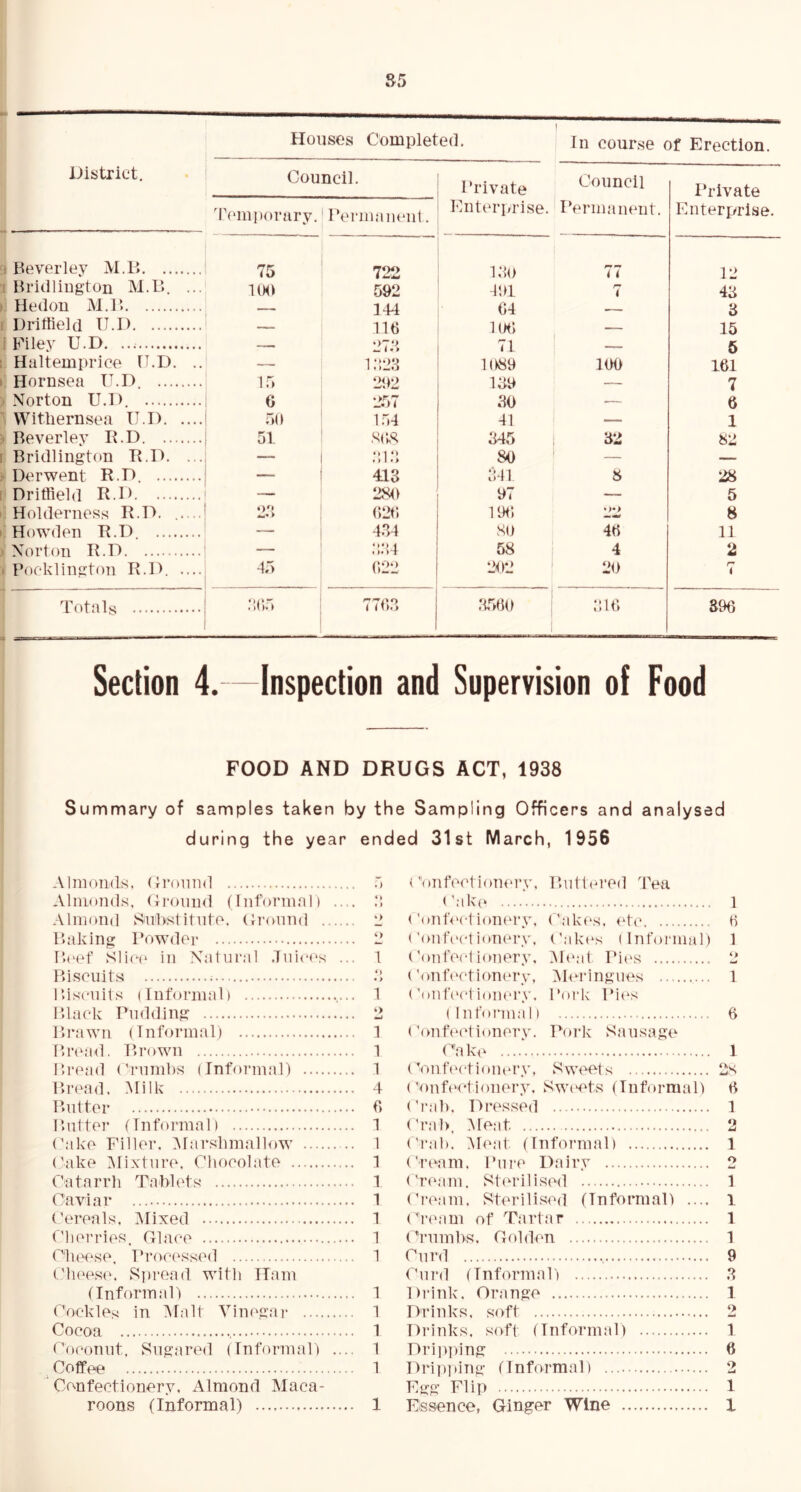 District. Council. 'remporary.' IVnanaiicnt. Private Knttu’prise. Council Permanent. Private Enterprise. ft Beverley M.P> I Bridlington M.P*. »: Hedou M.P I Driffield TI.I> j Filey U.D. i Hal tempi’] ce P.D. I Hornsea U.D. > Norton U.D. 75 m) 15 G Witliernsea U.D. ) Beverley R.D. r Bridlington B.D. ^ Derwent R.D. ... [' Driffield R.D. ... i‘ Holderness R.D. L Howden R.D. ... ) Norton R.D 5(1 51 > I Pofklingtou Totals R.D. 45 7<><> 592 144 IIG 27.‘i i:!28 292 257 154 .SCk^ 443 289 ()2G 434 334 (122 139 77 491 r* ( 64 — 1(H) — 71 — 1989 109 139 — 30 ■— 41 — 345 32 89 — 341 8 97 — 1% *»•) SO 46 58 i 4 292 ' 29 12 43 3 15 5 161 7 6 1 82 28 5 8 11 2 i dt.J 3569 *» (> 16 396 Section 4.—Inspection and Supervision of Food FOOD AND DRUGS ACT, 1938 Summary of samples taken by the Sampling Officers and analysed during the year ended 31st March, 1956 Almonds. Ci’onnd 5 Almonds, Cronnd (Informal) .... 3, Almond vSubstitute. Ci'onud 2 Baking I’owuler 2 P.(‘ef Slic(' in Nalur.al .Tuiees ... 1 Biscuits i 3 Biscuits (Informal) 1 Black Pudding 2 Brawn (Informal) 1 Brmid. Brown 1 Bread (Tnmbs (Informal) 1 Bread. Milk 4 Butter 6 Butter (Informal) 1 Cake Filler. ^Marshmallow 1 (hike ^Mixture. Chocolate 1 C’atarrh Tablets 1 Caviar 1 Cereals. ^lixed 1 ('lierries. Glaee 1 (Mieese, Processed 1 ('heese. Si)road with Ham (Informal) 1 Cockles in Malt Vinegar 1 Cocoa , 1 Coconut, Sugared (Informal) .... 1 Coffee 1 Confectionery, Almond Maca- roons (Informal) 1 ConfectioTU'ry. ButPu’ed Tea Cak(‘ 1 ('onh'ct ionery. ( 'ak(‘s, ('tc 6 ('onfi'cl ioner.v. ('akcs (Informal) 1 (’oiifocl ionery, ^h‘at Pi('s 2 ('onfi'ctionery, Mcu’ingues 1 (’oiiB'clionery. Pork Pi(\s (Informal) 6 (’onf(M‘tionery. Pork Sausage Cake ....' 1 (VmfectioniU’y, Sweets 2s ConP'Ctionery, Swc’Cts (Informal) 6 (’I'.ih. Dr(‘ssed 1 ('rah, .Meat 2 Crab. Meat (Informal) 1 ('rt^ani, I’lire Dairy 2 ('ream. St(u-ilised 1 Cream. Sterilised (Informal) .... 1 ('ream of T.artar 1 (Tnmbs. Golden 1 Curd , 9 ('nrd (Informal) 3 Drink. Or.ange 1 Drinks, soft 2 Drinks, soft (Informal) 1 Dripping 6 Dripping (Informal) 2 Egg Flip 1 Essence, Ginger Wine 1