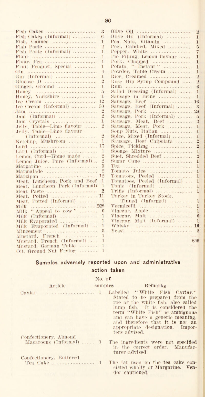 96 Fish Caivcs Fish, (.^akes (Informal) h Fish, (.’anned 1 Fisli Faste I'hs'h I’aslo (Jni’orinal) I Flour 1 Flour. IV'a 1 [''ruii l*i*o(lu(‘t, SixM-ial 1 (iiu 4 (Jill (Informal) 1 (1111 ('OSO ,l) -i (Jing(M‘, (Ji'ound 1 lioiiuy o HoiU'y. Yorl;sliir(‘ 1 l('o (’roam Ill loo (’roam (lufonual) Jlu .lam H .lain (Informal) 2 .lam Cry.stals 1 .lolly, 'i'ahle—I/iiiio flavour 2 .lolly. Tahh‘—FiiiU' llavour (Iiiforiual) 2 Ko1chu]». Musliroom 1 l.anl IT Lard (liiforuial) 1 1.0111011 (’urd—ll(HUo mado 2 1.0111011 .iuio(‘. Fui-o (Infonuall.., 2 MargariiU' 2 Mariualadi' 2 Marzipan T2 Moat, l.unohooii. Fork and Ihvf 1 Moat. l.uuolH'ou. Fork (Informal) 1 .Moat Fastt^ 2 Mo.at. Fotfod 11 Moat. Foftod (luforiiiJiU 1 Milk 22H Milk •* Ai)])oa1 to oow ” h Milk (Informal') 1 Milk FiVaporatial 1 .Milk Fvaiioratod (Informalt ... 1 Mlm’onu'at o .Mustard. Fiamidi 1 Mustard. Fiamoh flnformalt 1 Mustard, (tormau 'Tahlo 1 Oil Ground Nut Fryin,i? 1 Olivo Oil oiiv(‘ Oil (Informalj IN'u Nuts, Vitamin F(M'1. Gandical, Mixcal FopjH'r, Whik-' Fi('' Filliiiji:. Lmiioii llavour Fork, (’hopi)<.Ml Fot.ifo, Instant ” Fowdi'r, Ta.bie (,'mim Fic(‘, Ciaaimod Fos(' Hip Syruji Compound Film S.alad Orossing (Informal) Sau.sa^‘(‘ in F>rin(‘ Saiisaji,’!'. F.(H‘f S;(usaj;(‘, Find’ (Informal) . Sausa);(‘. Fork Sausajiis Fork (Inform.al) . S;iusa,a('. M(‘at. Fuad’ Sausa^v, Miaat, Fork Soli)* Nuts, Itiilian Sitioo. IMixod (Informal) .... Sausa^(‘. lU'Of ('hiiK)lata .. Spi(V. Fickling- Sp(»ii(i(‘ Mixfnr(‘ Su(d. Shnaldoil Foot Su)i':ir (’am‘ 'rcnualo .Till00 Tomatoi's, Foi'lod 'rom.aloo'S, Fiadi'd (InformaF .... Tonio (Informal) 'I'rith^ (Informal) ; d'nrkoy in d'urkoy Stock, Tinned (Informal) Vm'inloolll Vino^’ar. Aiddo Vinoffar. Malt ViiK'ii'ar. Malt (Tiiformal) Whisky Yoast 2 1 1 5 ( 1 1 1 1 (I 1 1 l(j 8 29 0 <> 1 I 1 0 1 0 1 1 1 I 1 I 1 I 1 I 1 1 () 1 I 16 > 649 Samples aciverseiy reporteid upon an(J aciminlstrative action taken No. of Article samples Remarks Caviar 1 ('onfoctionory, Almond ^Macaroons (Tnftirmal') 1 Confectionery, Flittered Tea Cake 1 Lahollod “ IVhito Fish Caviar.” Stated to he prepared from the ro(^ of the white fish, also called ]umi> fish. Tt is considered the term ‘AYhito Fish” is ambiguous .and can have a generic meaning, and therefore that It is not an api>ro]iriate designation. Impor- ters advised. The ingredients were not speclfieil j. in the correct order. Maniifac- ' tiirer advised. The fat ii.sed on the tea cake con- sisted wholly of Margarine. Ven- dor cautioned.