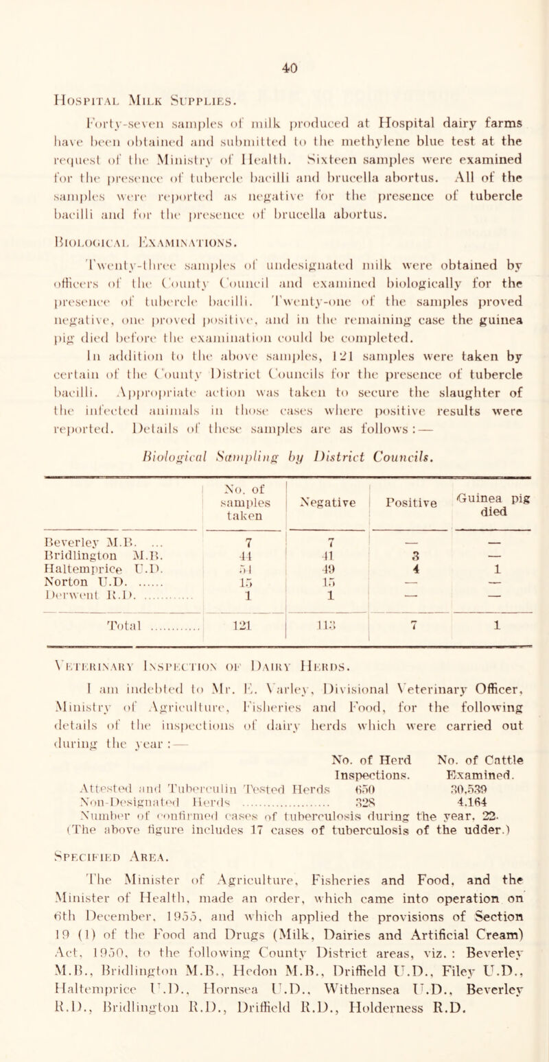 Hospital Milk Supplies. lM)rty-seveii samples of milk produced at Hospital dairy farms lia\e l)e(*n obtained and submitted to tlie methylene blue test at the reipiest of tlu' Minislr> of Healtli. Sixteen samples were examined for tlu' pia'smua* of tubereU' bacilli and brucella abortus. All of the sampU's weia- r(‘port(‘d as negative' for th(‘ presence of tubercle bacilli and for tlu' presemee of brucella abortus. 1 llOL()(.lUAI, l^X AM LN A'l'IONS. rw(uily-lbr(‘e samiih's of undesiynaled milk were obtained by oHieers of tlu' County Council and examined biolofjically for the preseiua' of lubc'reh' bat’illi. 'rweiity-one of the samples proved ne^i'ative, oiu' provc'd posili\(', and in tlu' remaining;’ case the guinea pig died bc'foia' tiu' examination could be completed. In addition to the above* samjiles, 121 samples were taken by certain of tlu* County District Councils for the presence of tubercle bacilli. A|)proj)i'iate action was taken to secure the slaughter of the infected animals in those* eases where jiositive results were reported. Details of these samples are as follows: — Hiolo<rical SaDiplhifr hy District Councils. No. of samples taken Negative Positive cGuinea pig died Hevcrlcy 51.B. ... 7 i Bridlington 51. P>. 41 41 3 — Haltemprice I'.H. .51 It) 4 1 Norton TI.D 15 15 — — Dc'i'went Jv.l) 1 1 — Total 121 1 V\ 1 \’e1 IIULNAHV LnSPKC'I'IOX OF DaIKV HeKDS. 1 am indebted to Mr. IC \ arlc}'. Divisional \ eterinary Officer, Ministry of Agrieulturi*, fisheries and Food, for the following details of the inspections of dairy herds which were carried out during the year :— No. of Herd No. of Cattle Inspections. Examined. Attested ;ind 'rubereulin 'I'ested Herds KoO Xou-l lesigiiated Her<N .128 4.1fi4 Xuinber of <'oiitirnied cases of tuberculosis during the year. 22- (The above tigure includes 17 cases of tuberculosis of the udder.) Specihed Area. 'I’he Minister of Agriculture, Fisheries and Food, and the Minister of Health, made an order, which came into operation on dth December. 1955. and which applied the provisions of Section 19 (1) of the Food and Drugs (Milk, Dairies and Artificial Cream) Act, 1950. to the following County District areas, viz.: Beverley M.F)., Bridlington M.B., Hedon M.B., Driffield U.D., Filey U.D., Haltemprice F.D., Flornsea lAD.. Withernsea U.D., Beverley R.D., Bridlington R.D., Driffield R.D., Holderiiess R.D.