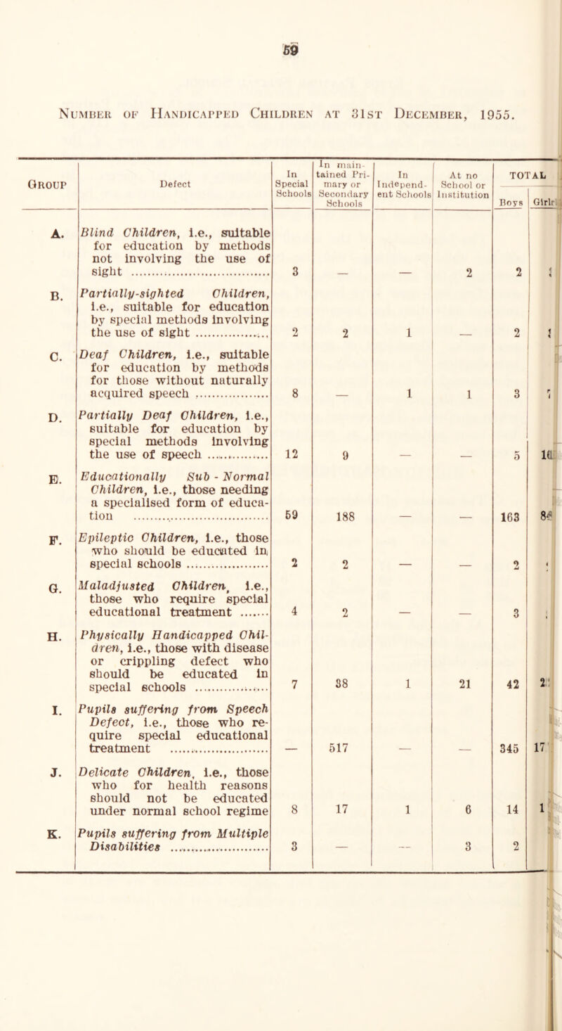 Numher of Handicapped Children at 31st December, 1955. Group Defect In Special Schools In main- tained Pri- mary or Secondary Schools In 1ndcpend- ent Scliools At no School or Institution A. Blind Children, i.e., suitable for education by methods not involving the use of sight 3 2 B. Partially-sighted Children, i.e., suitable for education by special methods involving the use of sight 2 2 1 C. Deaf Children, i.e., suitable for education by methods for those without naturally acquired speech 8 1 1 D. Partially Deaf Children, I.e., suitable for education by special methods involving the use of sneech 12 9 188 2 2 E. Educationally Sub - Normal Children, i.e., those needing a specialised form of educa- tion 69 F. Epileptio Children, i.e., those who should be Undated in snecial schools ... 2 G. Maladjusted Children, I.e., those who require special educational treatment 4 H. Physically Handicapped Chil- dren, i.e., those with disease or crippling defect who should be educated In snecial schools 7 88 1 21 I. Pupils suffering from Speech Defect, i.e., those who re- quire special educational treatTnent 517 J. Delicate Children, i.e., those who for health reasons should not be educated under normal school regime 8 17 1 6 K. Pupils suffering from Multiple Disabilities 3 3 TOTAL 4 Boys Glrlr I 3: ^ 163 2 42 345 14 2 16 8^ ;i 2;: 17 ■■ 1^