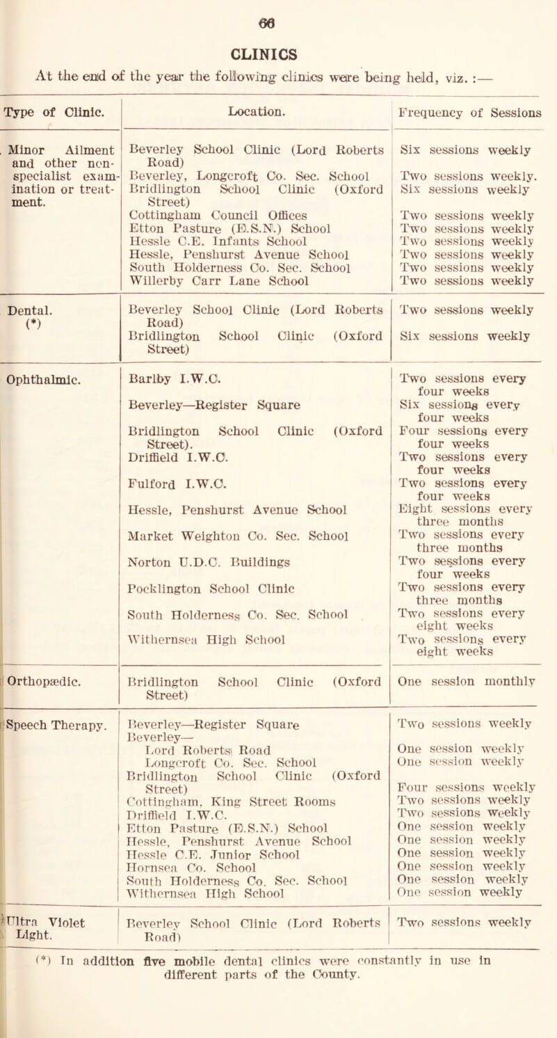 CLINICS At the ©Did of the yeair the following clinijos weire being held, viz. : — Type of Clinic. Location. Frequency of Sessions Minor Ailment Beverley School Clinic (Lord Roberts Six sessions weekiy and other non- Road) 1 specialist exam- Beverley, Longcroft Co. Sec. School i Two sessions weekly. ination or treat- Bridlington School Clinic (Oxford Six sessions weekly ment. Street) Cottingham Council Offices Two sessions weekly Etton Pasture (E.S.N.) School Twm sessions weekly Hessle C.E. Infants School Two sessions weekly Hessle, Penshurst Avenue School 'Two sessions weekly South Holderuess Co. Sec. School Two sessions weekly Willerby Carr Lane School Two sessions weekly Dental. Beverley School Clinic (Lord Roberts Two sessions weekly (♦) Road) Bridlington School Clinic (Oxford Six sessions weekly Street) Ophthalmic. Barlby I.W.C. Two sessions every four weeks Beverley—Register Square Six sessions every four weeks Bridlington School Clinic (Oxford Four sessions every Street). four weeks Driffield I.W.O. Two sessions every four weeks Fulford I.W.C. Two sessions every four weeks Hessle, Penshurst Avenue School Eight sessions every three months Market Weighton Co. Sec. School Two sessions every three months Norton U.D.C. Buildings Two sessions every four weeks Pocklington School Clinic Two sessions every three months South Holderness Co. Sec. School Two sessions every eight weeks Withernsea High School Two sessions every eight weeks Orthopaedic. Bridlington School Clinic (Oxford Street) One session monthly Speech Therapy. Beverley—Register Square Beverley— Two sessions weekly T.ord Roberts* Road One session weekly Ixjugcroft Co. Sec. School Bridlington School Clinic (Oxford One session weekly Street) Four sessions weekly 1 1 Cottingham. King Street Rooms Two sessions weekly Driffield I.W.C. Two sessions Weekly Etton Pasture (E.S.N.) School One session weekly Hessle, Penshurst Avenue School One session weekly Hessle C.E, .Junior School One session weekly Hornsea Co. School One session weekly South Holderness Co. Sec. School One session weekly Withernsea High School One session weekly 1 Ultra Violet 1 Beverlev School Clinic (Lord Roberts Two sessions weekly Light. Road) In addition five mobile dental clinics were constantly in use in different parts of the Oounty.