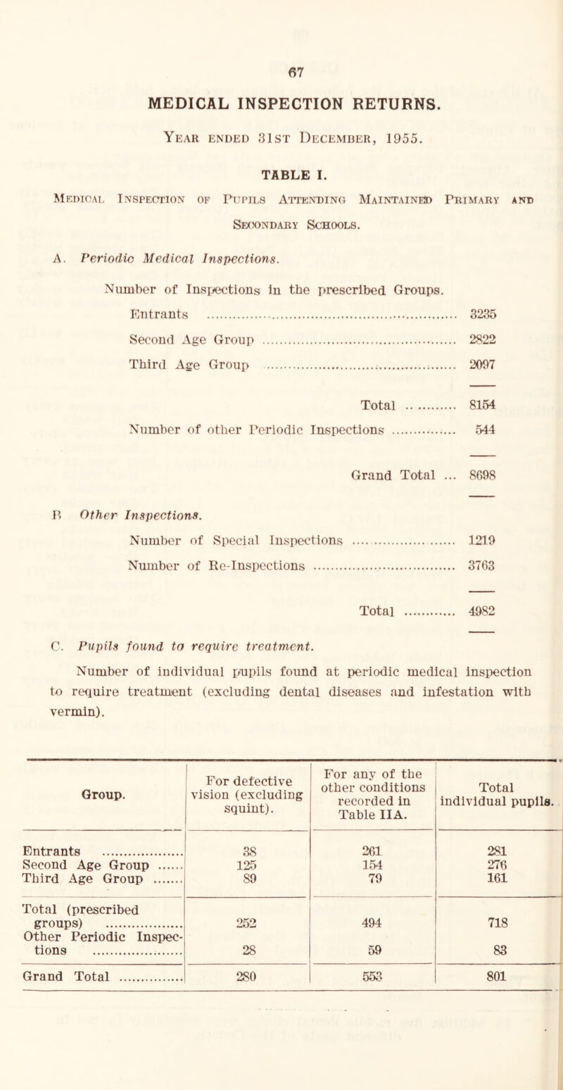 MEDICAL INSPECTION RETURNS. Year ended 31st December, 1955. TABLE I. Mkdioal IxNSpection of Pttpils Attending MaintaineJ) Primary and Secondary Schools. A. Periodic Medical Inspections. Number of Insfyections in the prescribed Groups. Entrants 3235 Second Age Group 2822 Third Age Group 2097 Total 8154 Number of other Periodic Inspections 544 Grand Total ... 8698 R Other Inspections. Number of Special Inspections 1219 Number of Re-Inspections 3763 Total 4982 C. Pupils found to require treatment. Number of individual pupils found at periodic medical inspection to require treatment (excluding dental diseases and infestation with vermin). Group. 1 For defective vision (excluding squint). For any of the other conditions recorded in Table IIA. '■ Total individual pupils. Entrants 38 261 281 Second Age Group 125 154 276 Third Age Group 89 79 161 1 Total (prescribed groups) Other Periodic Inspec- 252 494 718 tions 28 59 83 Grand Total 280 553 801 1