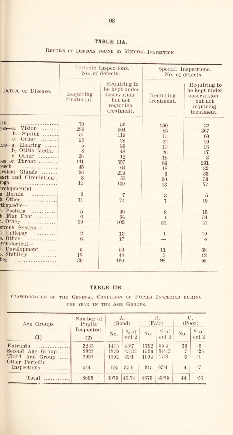 es TABLE HA. Return of Defectts founu by Medical Inspection. I’eriodic Inspections. No. of defects. Special Inspections. No. of defects. Defect or Disease. dn ye&—a. Vision b. Squint c. Other ITS—a. Hearing b. Otitis Media . c. Other )se or Throat >eech ?rvical Glands 9art and Circulation.. mgs ivelopmental a. Hernia ; b. Other J ‘thopmdic— ; a. Posture i b. Flat Foot 2. Other ^rvous System— ‘ a. Epilepsy ' b. Other lychological— ! a. Development i >. Stability ! her ! iuiring atment. 1 Requiring to 1 be kept under observation but not requiring treatment. Requiring treatment. Requiring to be kept under observation but not requiring treatment. 70 56 200 22 280 504 85 367 51 119 ' 13 60 26 28 24 10 5 30 13 16 8 48 2() 17 2() 12 18 3 141 557 86 201 64 18 32 26 224 6 33 8 53 30 30 15 159 13 77 3 . 7 3 5 11 74 7 19 5 49 8 15 6 04 i 1 34 39 102 ! 81 41 2 13 ! 1 10 6 17 ; — 4 5 50 11 68 18 48 5 12 30 160 98 98 TABLE IIB. Classification of the General Condition of Pupils Inspected during the year in the Age Groups. Age Groups (1) Number of Pupils Inspected 1 (2) Entrants 3235 Second Age Group 2822 Third Age Group 2097 Other Periodic Inspections 544 8698 A. (Good) i B. 1 (Fair) 1 c. 1 (Poor) No. % of col 2 1 ' No. % of col 2 No. % of col 2 1413 43-7 1792 55-4 30 •9 1279 45 32 1536 54-43 7 •25 1092 52 1 1002 47-8 3 •1 195 35-9 345 63-4 4 •7 3979 45.74 1 4675 53-75 44 •51 Total