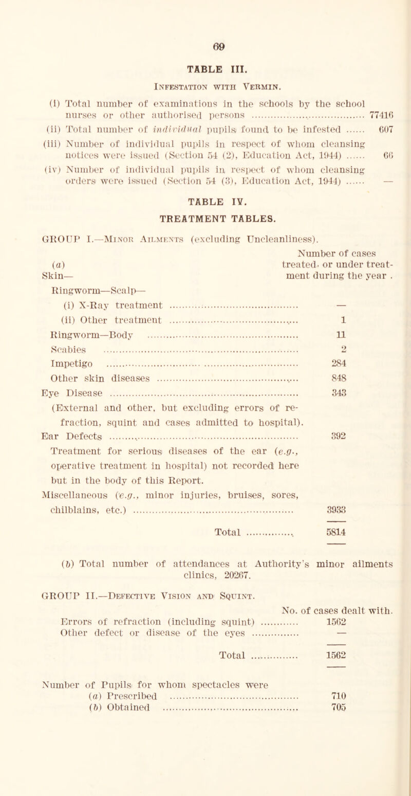 TABLE III. Infestation with Vermin. (i) Total iiiimbor of oxaminatious in the schools by the school mirsos or other authorised ])ersons , 77410 (ii) ''J'otal nunibcr of individual jjupils; found to Ix^ infested 007 (iii) Number of individual pupils in respect of whom cleansinji notices were issued (Section 54 (2), Education Act, 1044) (iv) Number of individual pupils in respect of whom cleansing- orders were issued (Section 54 (8), Education Act, 1044) 00 TABLE lY. TREATMENT TABLES. GKOt'I* I.—Minor Ailments (excluding Uncleanliness). Number of cases (a) treated- or under treat- Skin— ment during the year . Ringworm—Scaliv— (i) X-Ray treatment — (ii) Other treatment 1 Ringworm—Body 11 Scabies 2 Impetigo 284 Other skin diseases 848 Rye Disease 343 (External and other, but excluding errors of re- fraction, squint and cases admitted to hospital). Ear Defects 392 Treatment for serious diseases of the ear (e.g-, operative treatment in hospital) not recorded here but in the body of this Report. Miscellaneous ('e.g., minor injuries, bruises, sores, chilblains, etc.) 3933 Total , 5814 (h) Total number of attendances at Authority’s minor ailments clinics, 202()7. OROTir II.—Defective Vision and Squint. No. of cases dealt with. Errors of refraction (including squint) 15G2 Other defect or disease of the eyes — Total 1562 Number of Bupils' for whom spectacles were (a) Prescribed 710 (h) Obtained 705