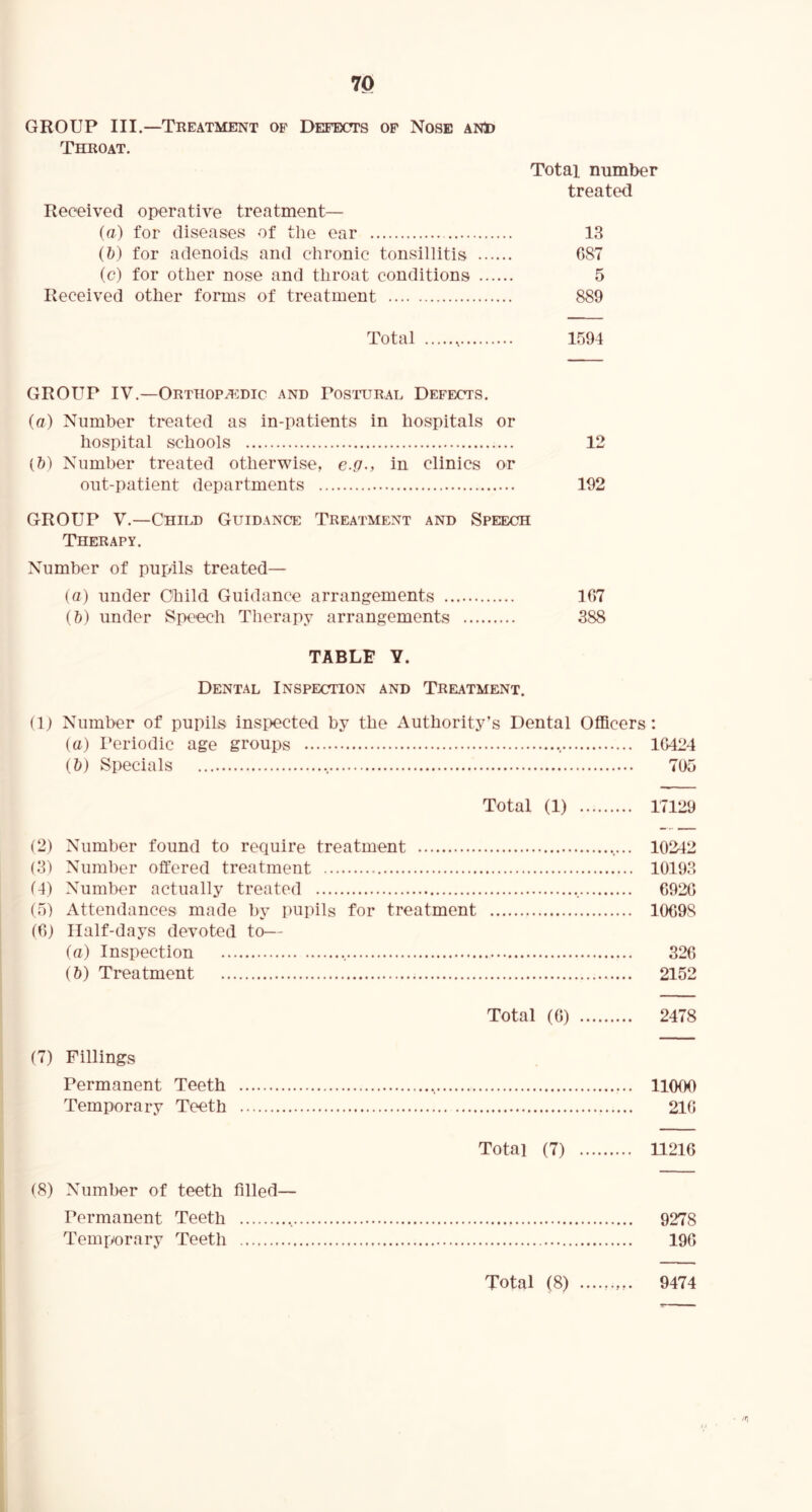 GROUP III.—Teeatment of Defects of Nose ANto Thkoat. Total number treated Received operative treatment— (a) for diseases of the ear 13 (&) for adenoids and chronic tonsillitis C87 (c) for other nose and throat conditions 5 Received other forms of treatment 889 Total 1594 GROUP IV.—ORTHOP^mic and Postoral Defects. (cr) Number treated as in-patients in hospitals or hospital schools 12 (b) Number treated otherwise, e.g., in clinics or out-patient departments 192 GROUP V.—Child Guidance Treatment and Speech Therapy. Number of pupils treated— (a) under Child Guidance arrangements 107 (&) under Speech Therapy arrangements 388 TABLE Y. Dental Inspection and Treatment. (1) Number of pupils inspected by the Authority’s Dental OflBcers: (a) Periodic age groups 1G424 (&) Specials 705 Total (1) 17129 (2) Number found to require treatment 10242 (3) Number offered treatment 10193 (4) Number actually treated 0920 (5) Attendances made by pupils for treatment 10098 (0) Half-days devoted to— (a) Inspection 320 (&) Treatment 2152 Total (0) 2478 1 (7) Fillings Permanent Teeth Temporary Teeth I I (8) Number of teeth filled Permanent Teeth Temporary Teeth 9474 11004) 210 Total (7) 11210 9278 190 Total (8)