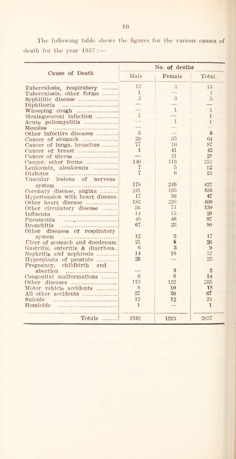 'I'hc followinjL*' table sliows tlu' tij>ur(*s for tl»e various causes of death for tlie year 1957 : — Cause of Death Tuberculosis, respiratory Tuberculosis, other forms ■ Syphilitic disease ' Diphtheria I VV hooping cough I Meningococcal infection Acute poliomyelitis Measles Other infective diseases Cancer of stomach Cancer of lungs, bronchus Cancer of breast Cancer of uterus i Cancer, other forms ! lyeukaunia, aleuka'mia ' Diabetes , | Vascular lesions of nervous i system Coronary dLsease, angina Hypertension with heart disease. Other heart disease Other circulatory disease Influenza Pneumonia Bronchitis Other diseases of respiratory i system i Ulcer of stomach and duodenum. Gastritis, enteritis & diarrhoea..| Nephritis and nephrosis , Hyperplasia of prostate Pregnancy, childbirth and abortion Congenital malformations Other diseases Motor vehicle accidents All other accidents Suicide Homicide No. of deaths Male Female Total 12 «> 15 1 *> .2 1 .5 1 1 1 — 1 — 1 1 5 ■ 5 21) 2.5 64 i 1 10 87 1 41 42 — 21 21 149 11.2 2.5.2 7 .5 12 i 9 1.2 ITS 249 427 241 11)5 429 17 20 47 is:{ 229 409 .59 74 1.20 14 15 29 41) '18 97 67 90 12 5 17 21 S 29 9 3 9 14 18 o*> « >w 2f) — 25 .3 3 9 8 14 112 122 2,25 S 10 18 ?»7 .20 97 12 12 24 1 — 1