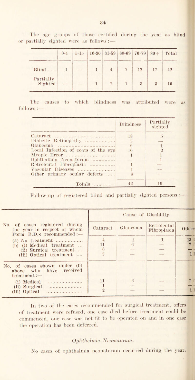 84. 'I’l.e groups ()!' tliost* certitied (lurin/i; tlu' year as blind or partially si^httal W(‘r(‘ as follows: — 0-4 a-15 lG-30 31-59 60-69 70-79 80 + Total Blind 1 — 1 4 7 12 17 42 BarLially Sighted ■ * 1 2 1 3 3 10 'The causes to which follows : — blindness was attributed were as Dlimluess Partially sighted Fataract 18 .5 hiabt'tie lv(4in()i)a.thv •) (Jlaucoina 6 1 Loi-al Infi'ctiou of coats of the eye 10 O w Mvopie Error 1 1 ()plil lialuiia Nh'oiiatoruni K(4rol(‘Ulal I'ilvropTasia 1 1 Vascular Diseases 1 other i)rimarv ocular defects f> — Totals 42 10 Follow-up of re^i,istered blind and partially si^i'hted ])ei’Sons : Cause of Disability No. of cases registered during the year in respect of whom Form R.D.8 recommended : — (a) No treatment (b) (i) Medical treatment ... (11) Surgical treatment ... (Ill) Optical treatment .... Cataract Glaucoma Ketrolental Fibroplasia Other 4 11 6 •) 1 6 1 13 ^ 7 ' 1 1 No. of cases showm under (b) above who have received treatment:— (1) Medical 11 6 7 * (11) Surgical 1 — (Ill) Optical 2 1 In two of the eases reeominended for sur'^ieal treatment, offers of treatment were refused, one ease died before treatment could be commeneed, one east' was not tit to be operated on and in one case the operation has been deferred. OpJdhalniia Neonatorum. No cases of ophthalmia neonatorum occurred during the year.