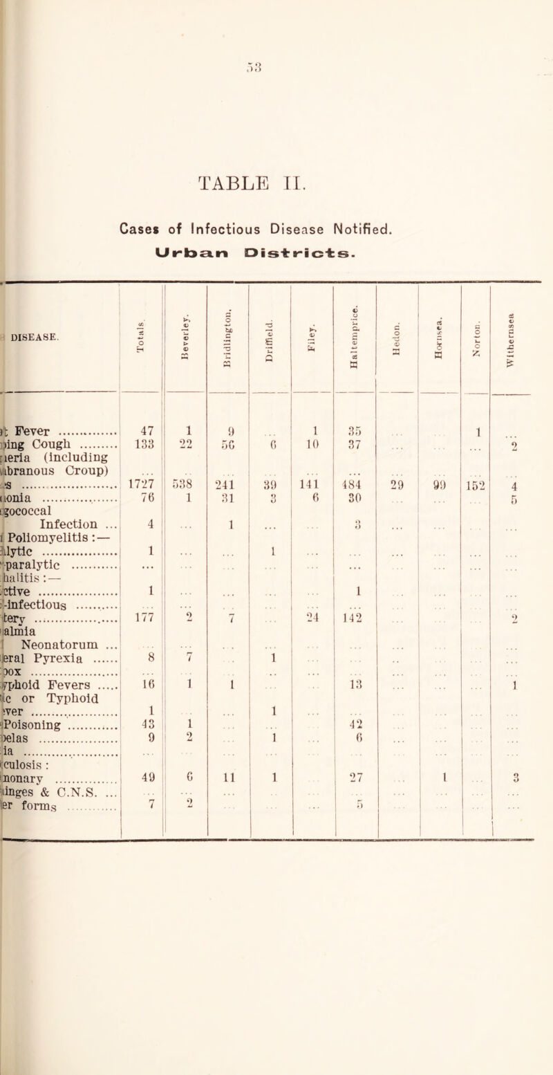 Cases of Infectious Disease Notified. Utl3a.n Dis'fr t-icfcs. DISEASE. 3t Fever Ding Cough [leria (including ^iibranous Croup) .« (lonia igococcal Infection . 1 Poliomyelitis: — Mytlc ''•paralytic ha litis : — ^Ttive ^infectious tery nalmia I Neonatorum . ijeral Pyrexia .... : ?ox yphoid Fevers ... i>lc or Typhoid wer ^Poisoning Del as ia tculosis : 'nonary Wnges & C.N.S. . ter forms 1 1 i . V o Totals. 1 s I > v 1 - Driffield. Filey. aS a Hedon. cQ c j: § m Norton. 47 ' 1 9 1 35 1 133 22 TiC 10 37 1727 ' 338 241 39 141 484 29 99 152 76 , 1 31 3 6 30 1 4 : I 1 3 ... i 1 ^ 1 ... 1 : . . . . . • . . . 1 i 177 * 1 ) 2 i 1 7 24 112 1 8 I 1 r ■ • 1 . . ' 16 1 1 1 * 13 1 1 13 1 12 ! 9 1 1 ' 2 1 6 . 1 7 2 i r-' ;> i 5 WIthernsea