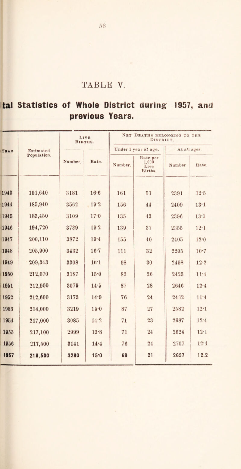 tal fBAR 1943 1944 1946 1946 1947 1948 1949 ;1950 1961 *1952 1968 : 1964 1955 1956 1957 Statistics of Whoie District during 1957, and previous Years. Live Births. N HT Deaths belonging to District. the Estimated Population. Under 1 year of age. At a’l ages. Number. Rate. Number. Rate per 1,000 Live Births. Number i Rate. 191,640 3181 16-6 161 51 i 2391 12-5 186,940 3562 19-2 156 44 2409 13-1 183,450 3109 17-0 135 43 1 2396 13-1 194,720 3739 19-2 139 37 2355 12-1 200,110 3872 19* *4 155 40 1 2405 12-0 205,900 3432 16-7 111 32 2205 10-7 209,343 3308 16-1 ! 98 30 1 2498 12-2 212,070 3187 150 83 26 2423 11*4 212,900 3079 14-5 87 28 2646 12-4 212,600 1 3173 1 14-9 76 24 2432 11*4 214,000 3219 15’0 87 27 i 2582 1 12-1 217,000 3085 14-2 71 23 2687 12*4 217.100 2999 13-8 71 24 2624 12*1 217,500 3141 14-4 76 24 2707 12-4 218,500 3280 15-0 69 21 2657 12.2