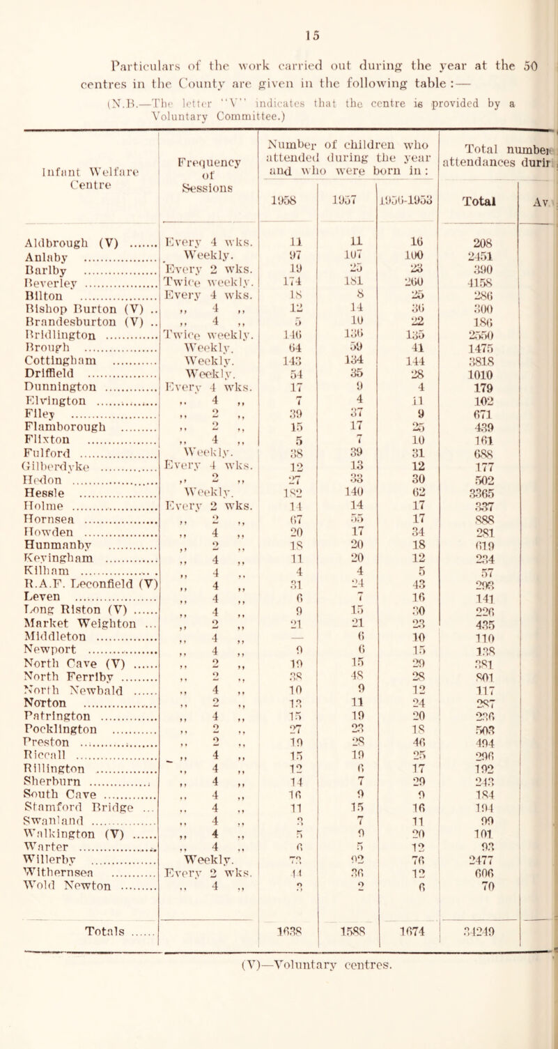 Particulars of the work carried out during the year at the 50 centres in the County are given in the following table : — (N.B.—The letter “V” indicates that the centre is provided by a Voluntary Committee.) Infant Welfare Centre Frequency of Sessions Number of children who attended during the year and who were born in: Total numbei attendances durir 1958 1957 1950-1953 Total Av A1 (through (V) Every 4 wks. 11 11 10 208 Anlaby Weekly. 97 107 100 2451 Barlby Every 2 wks. 19 25 23 390 Beverley Twice weekly. 174 181 200 4158 Bilton Every 4 wks. 18 8 25 280 Bishop Burton (V) .. f} t y 12 14 30 300 Brandesburton (V) .. d 9 9 ^ 9 9 5 10 22 180 Bridlington Twice weekly. 140 130 135 2550 Brough Weekly. 04 59 41 1475 Cottingham Weekly. 143 134 144 3818 Driffield Weekly. 54 35 28 1010 Dunnington Every 4 wks. 17 9 4 179 Elvington 4 H ^ 9 9 7 4 11 102 Filey o 9 9  9 y 39 fil 9 071 Flamborough O 9 9 *-• • , 15 17 25 439 Fllxton 4 9 9 * M 5 7 10 101 Fulford Weekly. 38 39 31 0,88 Gilberdyke Every 4 wks. 12 13 12 177 Hedon o >> *-> 27 33 30 502 HesRle Weekly. 182 140 02 3365 Holme Every 2 wks. 14 14 17 337 Hornsea O 07 55 17 ,888 Howden * j 4 .. 20 17 34 281 Hunmanbv 9 • y —^ « « 18 20 18 019 Kevingham <. 4 .. 11 20 12 234 Kiiliam 9 9 ^ v i 4 4 5 57 H.A.F. Eeconfield (V) ,, 4 ,, 31 24 43 293 Leven •, 4 ,, 0 7 10 141 Long Blston (V) ., 4 ,, 9 15 30 220 Market Weighton ... o 21 21 23 435 Middleton 4 0 10 110 Newport ,, 4 ,, 9 0 15 J JLVJ 138 North Cave (V) 9 9 9 —1 j • 19 15 29 381 North Ferrlbv o 38 48 28 801 North Newbald •. 4 ,, 10 9 12 117 Norton 2 13 11 24 287 Patrington ,, 4 ,, 15 19 20 230 Pocldlngton O 27 23 18 503 Preston o 10 28 40 494 Riccall >» 4 ,, 15 19 25 290 Rillington ,, 4 ,, 12 0 17 192 Sherbnrn ,, 4 ,, 14 7 29 243 South Cave • * 41 «f 10 9 9 184 Stamford Bridge ... «• 4 «9 11 15 10 194 Swanland « 9 4 99 O • > r* l 11 99 Walkington (V) ,, 4 ., 5 0 20 101 Warter 99 4 99 0 5 12 93 Willerbv Weekly. 73 92 70 2477 Wl them sen Every 2 wks. 44 30 12 606 Wold Newton 4 „ O # > 9 0 70 Totals 1038 1588 1074 34249 « (V)—Voluntary centres.