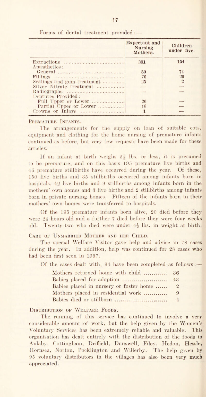 Forms of dental treatment provided : — Extractions Anaesthetics : General Fillings Scalings and gum treatment Silver Nitrate treatment ••• Radiographs Dentures Provided : Full TTpper or Lower Partial Upper or Lower .. Crowns or Inlays | Expectant and Nursing Mothers. 301 50 76 26 16 1 Children under five. 154 74 29 P R E M A T U R E IN F ANTS. 'The arrangements for the supply on loan of suitable cots, equipment and clothing for the home nursing of premature infants continued as before, but very few requests have been made for these articles. If an infant at birth weighs 5t> lbs. or less, it is presumed to be premature, and on this basis 195 premature live births and 46 premature stillbirths have occurred during the year. Of these, 150 live births and 35 stillbirths occurred among infants born in hospitals, 42 live births and 9 stillbirths among infants born in the mothers’ own homes and 3 live births and 2 stillbirths among infants born in private nursing homes. Fifteen of the infants born in their mothers’ own homes were transferred to hospitals. Of the 195 premature infants born alive, 20 died before they were 24 hours old and a further 7 died before they were four weeks old. Twenty-two who died were under 4^ lbs. in weight at birth. Care of Unmarried Mother and her Child. The special Welfare Visitor gave help and advice in 78 cases during the year. In addition, help was continued for 28 cases who had been first seen in 1957. Of tbe cases dealt with, 94 have been completed as follows : — Mothers returned home with child 36 Babies placed for adoption 43 Babies placed in nursery or foster home 2 Mothers placed in residential work 9 Babies died or stillborn 4 Distribution of Welfare Foods. 'Fhe running of this service has continued to involve a very considerable amount of work, but the help given by the Women's Voluntary Services has been extremely reliable and valuable. This organisation has dealt entirely with the distribution of the foods in Anlaby, Cottingham, Driffield, Dunswell, Filey, Hedon, Hessle, II ornsea, Norton, Pocklington and Willerby. The help given by 95 voluntary distributors in the villages has also been very much appreciated.