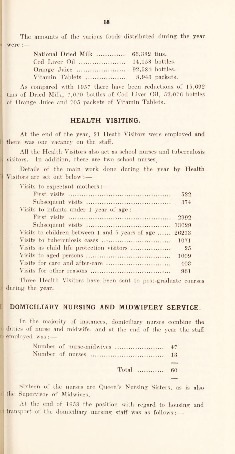 IS The amounts of the various foods distributed during the year ' were : — National Dried Milk 66,382 tins. Cod Liver Oil 14,158 bottles. Orange Juice 92,584 bottles. Vitamin Tablets 8,943 packets. As compared with 1957 there have been reductions of 15,692 tins of Dried Milk, 7,070 bottles of Cod Liver Oil, 52,076 bottles of Orange Juice and 705 packets of Vitamin Tablets. HEALTH VISITING. At the end of the year, 21 Heath Visitors were employed and [ there was one vacancy on the staff. All the Health Visitors also act as school nurses and tuberculosis i visitors. In addition, there are two school nurses Details of the main work done during the year by Health Visitors are set out below : — Visits to expectant mothers : — First visits 522 Subsequent visits 374 Visits to infants under 1 year of age : — First visits 2992 Subsequent visits 13029 Visits to children between 1 and 5 years of age 26213 Visits to tuberculosis cases 1071 Visits as child life protection visitors 25 Visits to aged persons 1009 Visits for care and after-care 403 Visits for other reasons 961 Three Health Visitors have been sent to post-graduate courses j| during the year. DOMICILIARY NURSING AND MIDWIFERY SERVICE. In the majority of instances, domiciliary nurses combine the I duties of nurse and midwife, and at the end of the year the staff ra employed was : — Number of nurse-mid wives 47 Number of nurses 13 Total 60 Sixteen of the nurses are Queen’s Nursing Sisters, as is also the Supervisor of Midwives. At the end of 1958 the position with regard to housing and transport of the domiciliary nursing staff was as follows ; —