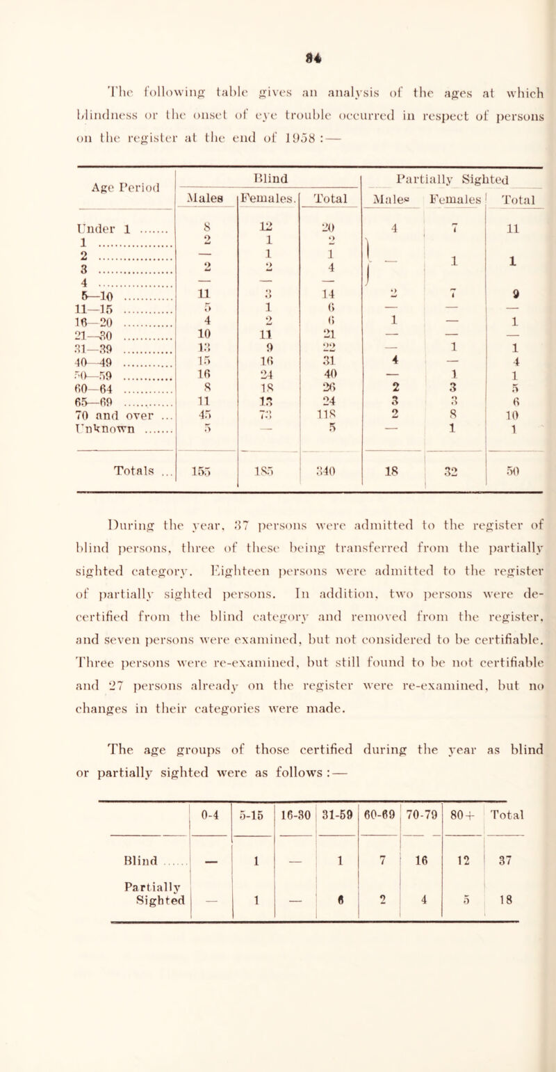 The following: table gives an analysis of the ages at which blindness or the onset of eye trouble occurred in respect of persons on the register at the end of 1958 : — Age Period Blind Partially Sighted Females. Males Total Males Females Total Under 1 8 12 20 4 r» i 11 1 2 1 •> 2 — 1 1 I -1 3 o Li *> 4 | 1 4 — — — j 5—10 11 «> ♦ > 14 *> tmJ 7 9 11—15 5 1 6 — — 16—20 4 o w 6 1 — 1 21—30 10 11 21 — — 31—39 13 9 22 — 1 1 40—49 ... 15 16 31 4 — 4 50—59 16 24 40 — 1 1 60—64 8 13 20 2 3 5 65—69 11 13 24 3 3 6 70 and over ... 45 78 118 2 8 10 Unknown 5 ■ 5 ■ 1 1 Totals ... 155 185 340 18 32 50 During the year, 87 persons were admitted to the register of blind persons, three of these being transferred from the partially sighted category. Eighteen persons were admitted to the register of partially sighted persons. In addition, two persons were de- certified from the blind category and removed from the register, and seven persons were examined, hut not considered to be certifiable. Three persons were re-examined, but still found to he not certifiable and 27 persons already on the register were re-examined, but no changes in their categories were made. The age groups of those certified during the year as blind or partially sighted were as follows : — 0-4 5-15 16-30 31-59 60-69 70-79 80 + Total Blind 1 — 1 7 16 12 37 Partially