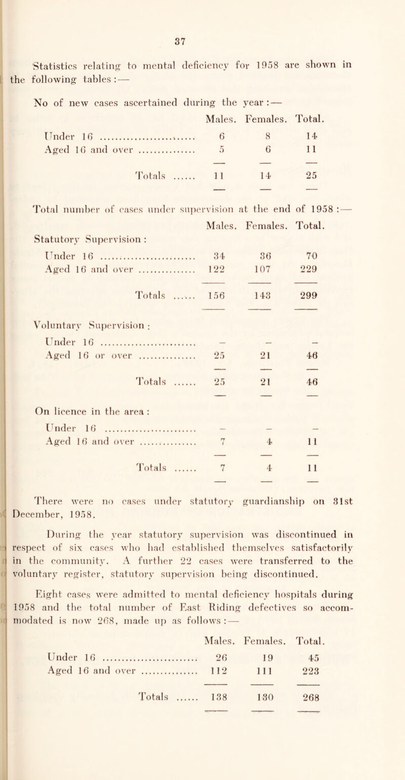 Statistics relating to mental deficiency for 1958 are shown following tables: — No of new cases ascertained during the year : — Males. Females. Total. Under 16 6 8 14 Aged 16 and over 6 11 Totals .. 11 14 25 — — — Total number of cases under supervision at the end of 1958 Males. Females. Total. Statutory Supervision : Under 16 34 36 70 Aged 16 and over 122 107 229 Totals ., 156 143 299 Voluntary Supervision ; Under 16 — — — Aged 16 or over 25 21 46 — — — Totals . 25 21 46 — — — On licence in the area : Under 16 — — — Aged 16 and over ry 4 11 — — — Totals . 7 4 11 There were no cases under statutory guardianship on 31st . December, 1958. During the year statutory supervision was discontinued in » respect of six cases who had established themselves satisfactorily i in the community. A further 22 cases were transferred to the voluntary register, statutory supervision being discontinued. Eight cases were admitted to mental deficiency hospitals during 1958 and the total number of East Riding defectives so accom- i modated is now 268, made up as follows : — Under 16 Males. Females. 26 19 Total. 45 Aged 16 and over ... 112 111 223