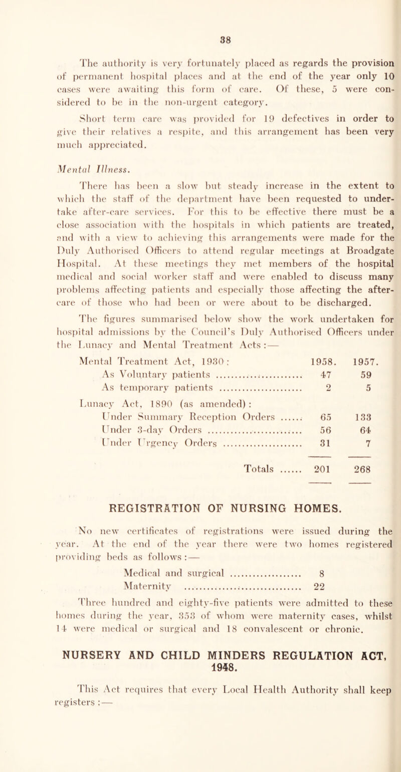 The authority is very fortunately placed as regards the provision of permanent hospital places and at the end of the year only 10 cases were awaiting this form of care. Of these, 5 were con- sidered to he in the non-urgent category. Short term care was provided for 19 defectives in order to give their relatives a respite, and this arrangement has been very much appreciated. Mental Illness. There has been a slow but steady increase in the extent to which the staff of the department have been requested to under- take after-care services. For this to be effective there must be a close association with the hospitals in which patients are treated, and with a view to achieving this arrangements were made for the Duly Authorised Officers to attend regular meetings at Broadgate Hospital. At these meetings they met members of the hospital medical and social worker staff and were enabled to discuss many problems affecting patients and especially those affecting the after- care of those who had been or were about to be discharged. The figures summarised below show the work undertaken for hospital admissions by the Council's Duly Authorised Officers under the Lunacy and Mental Treatment Acts: — Mental Treatment Act, 1930 : 1958. 1957. As Voluntary patients 47 59 As temporary patients 2 5 Lunacy Act, 1890 (as amended) : Under Summary Reception Orders 65 133 Under 3-day Orders 56 64 Under Urgency Orders 31 7 Totals 201 268 REGISTRATION OF NURSING HOMES. No new certificates of registrations were issued during the year. At the end of the year there were two homes registered providing beds as follows : — Medical and surgical 8 Maternity 22 Three hundred and eighty-five patients were admitted to these homes during the year, 353 of whom were maternity cases, whilst 14 were medical or surgical and 18 convalescent or chronic. NURSERY AND CHILD MINDERS REGULATION ACT, 1948. Th is Act requires that every Local Health Authority shall keep registers : —