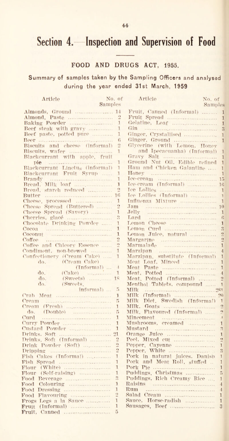 Section 4.—Inspection and Supervision of Food FOOD AND DRUGS ACT, 1955. Summary of samples taken by the Sampling Officers and analysed during the year ended 31st March, 1959 Article No. of Samples Almonds, Ground 14 Almond, Paste 2 Baking Powder 1 Beef steak with gravy 1 Beef paste, potted pure 1 Beer 0 Biscuits and cheese (informal-) 2 Biscuits, wafer 1 Blackcurrant with apple, fruit pie 1 Blackcurrant Linetus (informal) 1 Blackcurrant Fruit Syrup 1 Brandy 1 Bread. Milk loaf 1 Bread, standi reduced 2 Butter 10 Cheese, processed 1 Cheese Spread (Buttered-) 2 Cheese Spread (Savory-) 1 Cherries, glacd 2 Chocolate Drinking Powder 1 Cocoa Coconut Coffee Coffee and Chicory Essence 2 Condiment, non-'brewed 1 Article No. of Samples Fruit, Canned (Informal) 1 Fruit Spread l Gelatine. Loaf l Gin 2 Ginger. Crystallised 1 Ginger, Ground 1 Glycerine (with Lemon. Honey and Ipecacuanha) (Informal) 1 Gravy Salt 1 Ground Nut Oil, Edible refined 1 Ham and Chicken Galantine 1 Honey ^ Ice-cream 15 Ice-cream (Informal) if Tee Lollies 1 Tee Lollies (Informal) i Influenza Mixture 1 •Tam .Telly Lard 10 1 o Lemon Cheese 1 Lemon Curd 2 Lemon .Tuiee, natural 2 Margarine 2 Marmalade 1 Marzipan 4 Confectiouerv (Cream Cake) ... .. 1 Marzipan, substitute (Informal) 1 do. (Cream Cake) 5Teat Loaf. Minced .. 1 (Informal) . .. 4 Meat Paste 1 do. (Cake) 1 Meat. Potted 4 do. (Sweets) IS Meat. Potted (Informal) o do. (Sweets. Menthol Tablets, compound 1 informal) . r> Milk 2,si Crab Meat ... i Milk (Informal) 20 Cream 5 Milk Diet. Swedish (Informal) 1 Cream (Fresh) 1 Milk. Goats o do. (Double) 5 Curd 1 Curry Powder 1 Custard Powder 1 Drinks. Soft 21 Drinks. Soft (Informal) 2 Drink Powder (Soft) 2 Dripping 2 Fish Cakes (Informal) 1 Fish Spread 1 Flour (White) 1 Flour (Self-raising) 1 Food Beverage ?» Food Colouring 1 Food Dressing 1 Food Flavouring 2 Frogs Legs a la Sauce 1 Fruit (Informal) 1 Fruit, Canned 5 Milk, Flavoured (Informal) 2 Mincemeat « Mushrooms, creamed 1 Mustard 2 Orange Juice 1 Peel. Mixed cut 2 Pepper. Cayenne 1 Pepper. White 2 Pork in natural juices. Danish 1 Pork and Meat Poll, stuffed . 1 Pork Pie 1 Puddings, Christmas 5 Puddings, Rich Creamy Pice .... 1 Raisins 4 Rum 4 Salad Cream l Sauce. Horse-radish 1 Sausages, Beef 3