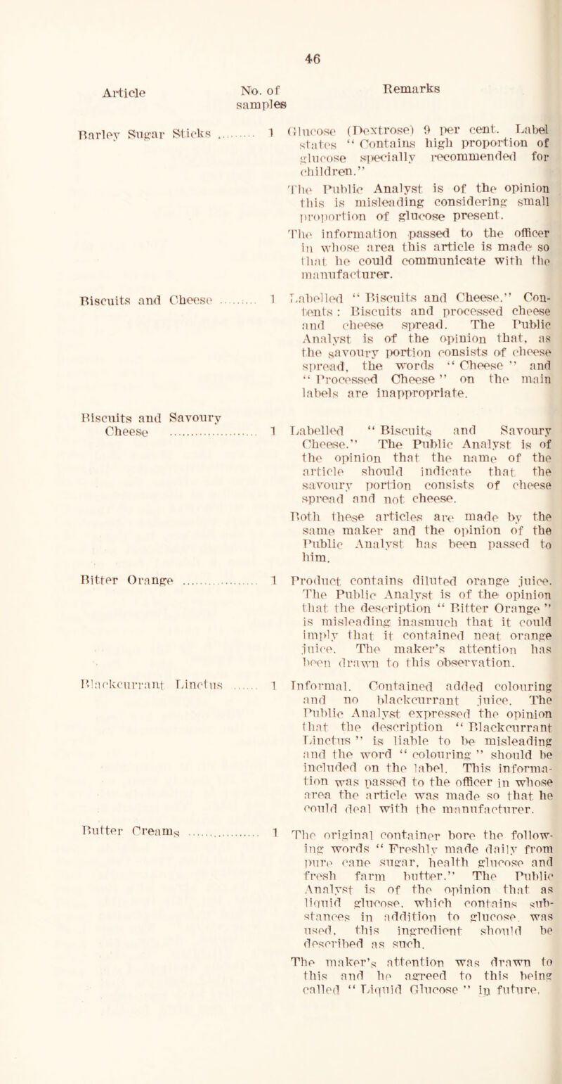 No. of samples 46 Remarks Bariev Sugar Sticks 1 Glucose (Dextrose) 0 per cent. Label states “ Contains high proportion of glucose specially recommended for children.” The Public Analyst is of the opinion this is misleading considering small proportion of glucose present. The information passed to the officer in whose area this article is made so that he could communicate with the manufacturer. Biscuits and Cheese 1 Labelled “ Biscuits and Cheese.” Con- tents : Biscuits and processed cheese and cheese spread. The Public Analyst is of the opinion that, as the ^avoury portion consists of cheese spread, the words “ Cheese ” and “ Processed Cheese ” on the main labels are inappropriate. 1 Labelled “ Biscuits and Savoury Cheese.” The Public Analyst is of the opinion that the name of the article should indicate that the savoury portion consists of cheese spread and not cheese. Both these articles are made by the same maker and the opinion of the Public Analyst has been passed to him. Bitter Orange 1 Product contains diluted orange juice. The Public Analyst is of the opinion that the description “ Bitter Orange ” is misleading inasmuch that it could imply that it contained neat orange juice. The maker’s attention has been drawn to this observation. Blackcurrant Linctus 1 Informal. Contained added colouring and no blackcurrant juice. The Public Analyst expressed the opinion that the description “ Blackcurrant Linctus ” is liable to be misleading and the word “ colouring ” should be included on the label. This informa- tion was passed to the officer in whose area the article was made so that he could deal with the manufacturer. Butter Cream*? 1 qpj10 original container bore the follow- ing words “ Freshly made daily from pure cane sugar, health glucose and fresh farm butter.” The Public Analyst is of the opinion that as liquid glucose, which contains sub- stances in addition to glucose, was used. this ingredient should be described as such. The maker’s attention was drawn to this and he agreed to this being called “ Liquid Glucose ” ip future, Biscuits and Savoury Cheese