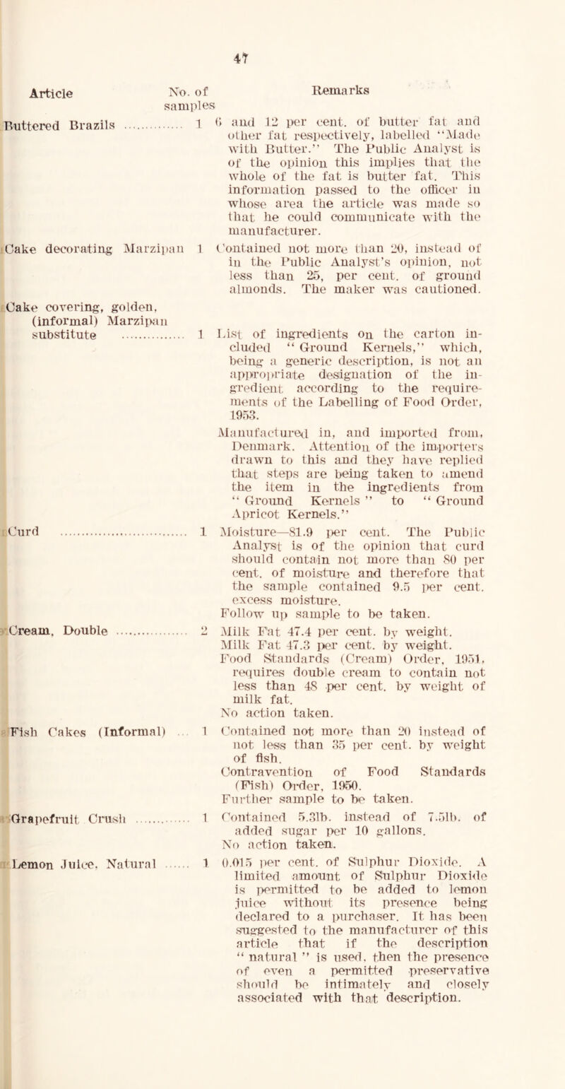 Article No. of Remarks samples Ruttered Brazils 1 and 12 per cent. of butter fat and other fat respectively, labelled “Made with Butter.” The Public Analyst Is of the opinion this implies that the whole of the fat is butter fat. This information passed to the officer in whose area the article was made so that lie could communicate with the manufacturer. Cake decorating Marzipan 1 Contained not more than 20, instead of in the Public Analyst’s opinion, not less than 25, per cent, of ground almonds. The maker was cautioned. Cake covering, golden, (informal) Marzipan substitute 1 List of ingredients on the carton in- cluded “ Ground Kernels,” which, being a generic description, is not an appropriate designation of the in- gredient according to the require- ments of the Labelling of Food Order, 1953. Manufactured in, and imported from, Denmark. Attention of the importers drawn to this and they have replied that steps are being taken to amend the item in the ingredients from “ Ground Kernels ” to “ Ground Apricot Kernels.” :Curd 1 Moisture—81.9 per cent. The Public Analyst is of the opinion that curd should contain not more than 80 per cent, of moisture and therefore that the sample contained 9.5 per cent, excess moisture. Follow up sample to be taken. Cream, Double 2 Milk Fat 47.4 per cent, by weight. Milk Fat 47.3 per cent, by weight. Food Standards (Cream) Order, 1951. requires double cream to contain not less than 48 per cent, by weight of milk fat. No action taken. Fish Cakes (Informal) 1 Contained not more than 20 instead of not less than 35 per cent, by weight of fish. Contravention of Food Standards (Fish) Order, 1950. Further sample to be taken. Grapefruit Crush 1 Contained 5.31b. instead of 7.51b. of added sugar per 10 gallons. No action taken. Lemon Juice. Natural 1 0.015 per cent, of Sulphur Dioxide. A limited amount of Sulphur Dioxide is permitted to be added to lemon juice without its presence being declared to a purchaser. It has been suggested to the manufacturer of this article that if the description “ natural ” is used, then the presence of even a permitted preservative should be intimately and closely associated with that description.